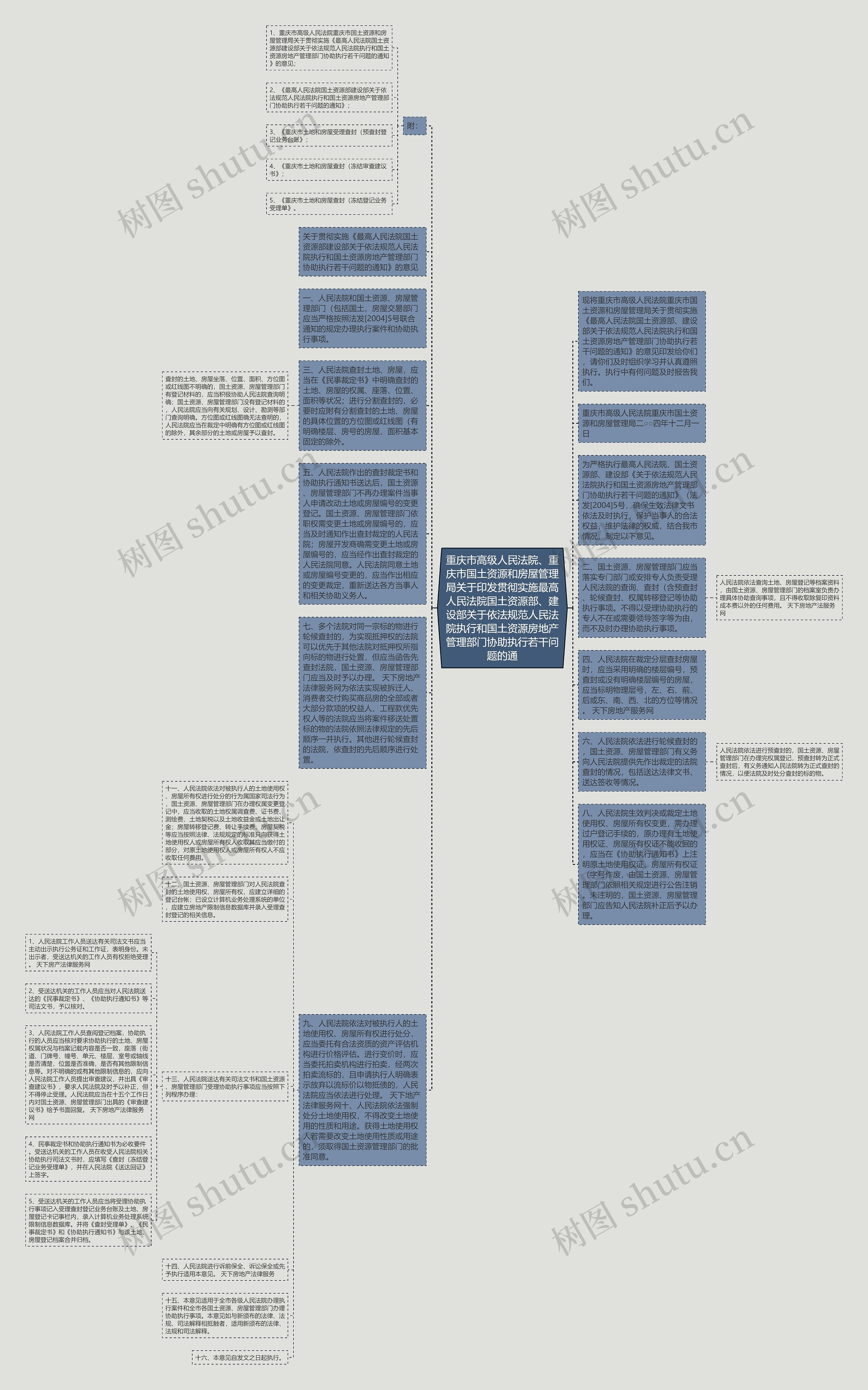 重庆市高级人民法院、重庆市国土资源和房屋管理局关于印发贯彻实施最高人民法院国土资源部、建设部关于依法规范人民法院执行和国土资源房地产管理部门协助执行若干问题的通思维导图