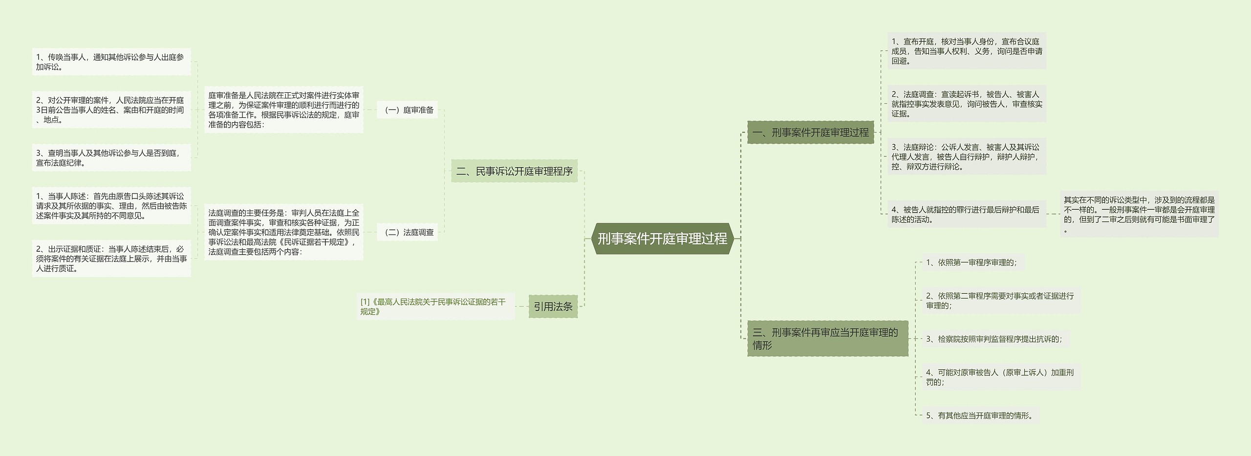 刑事案件开庭审理过程