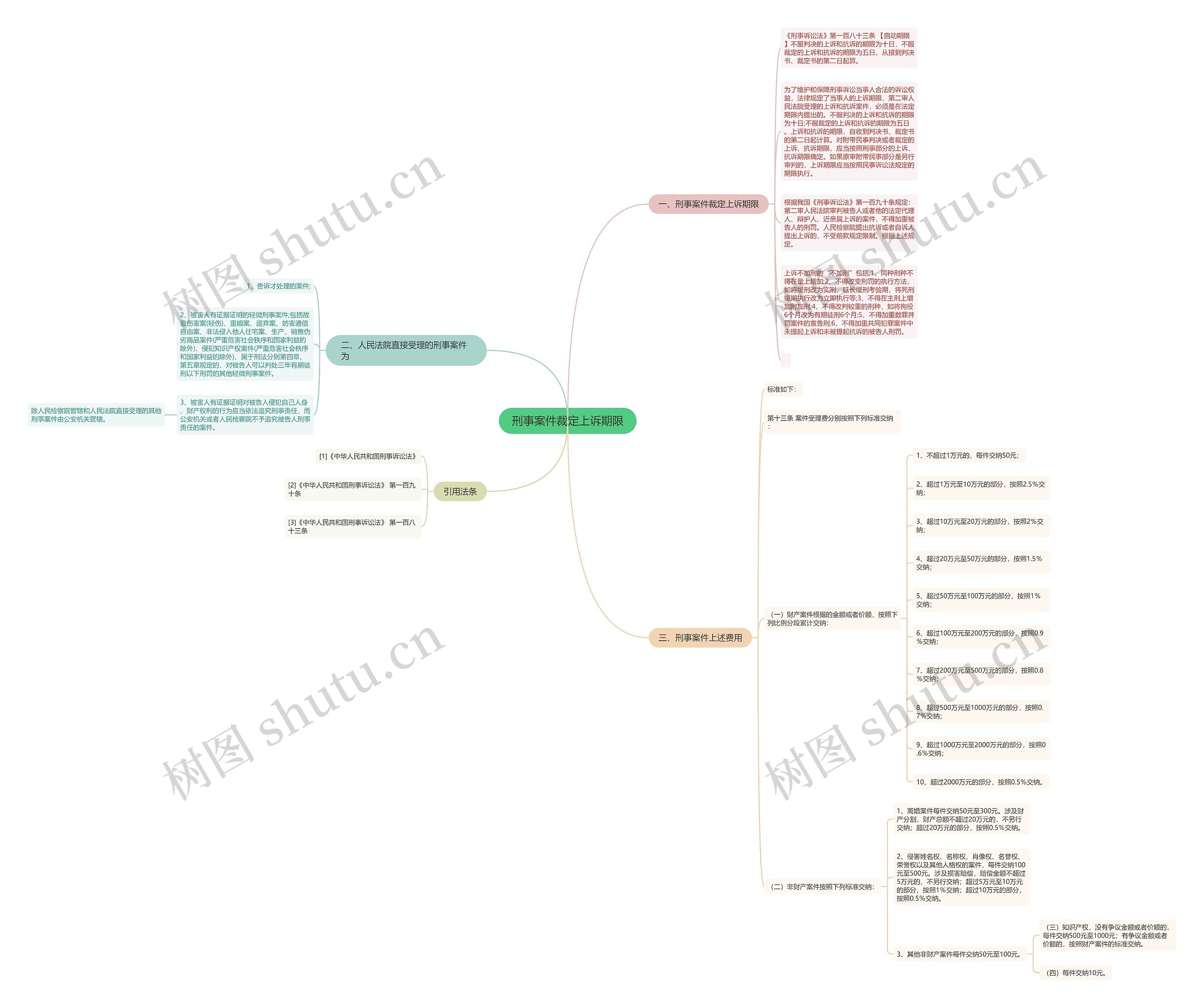 刑事案件裁定上诉期限思维导图