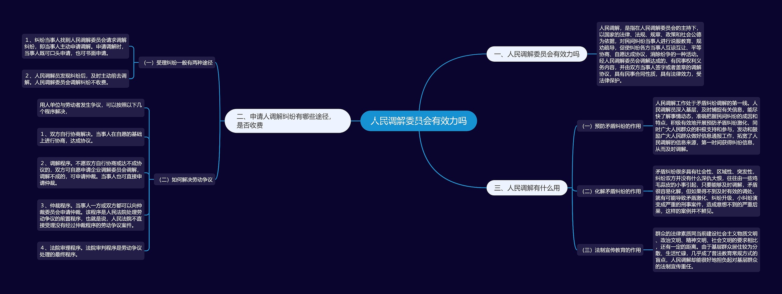 人民调解委员会有效力吗思维导图