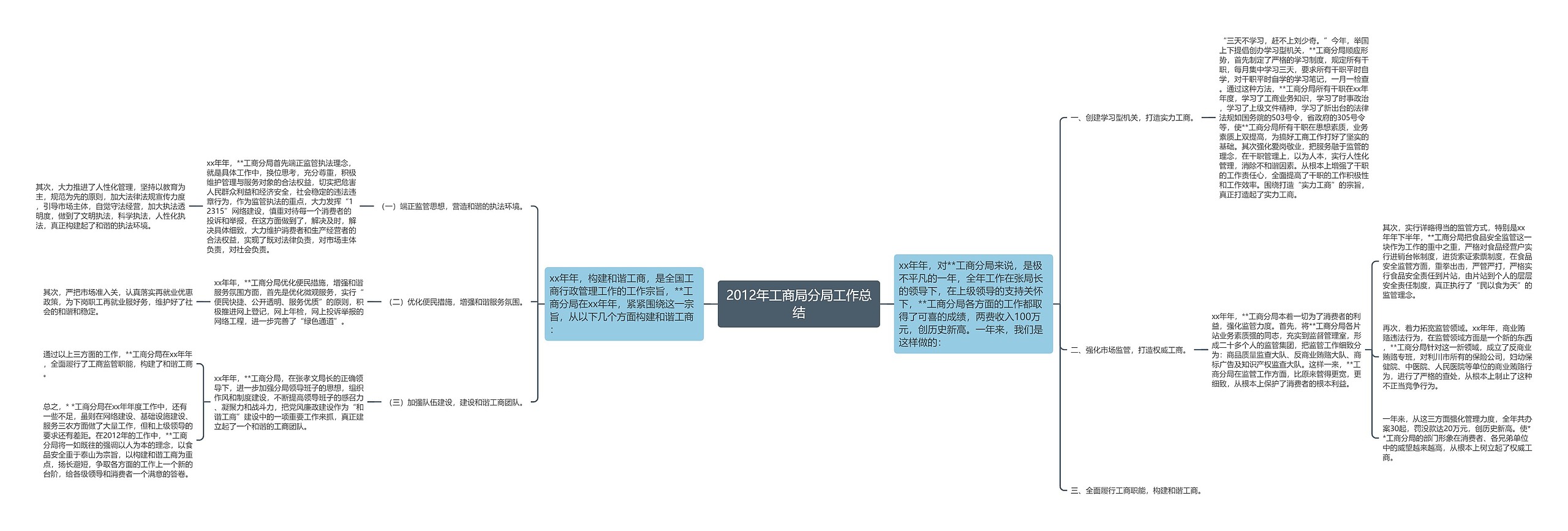 2012年工商局分局工作总结思维导图