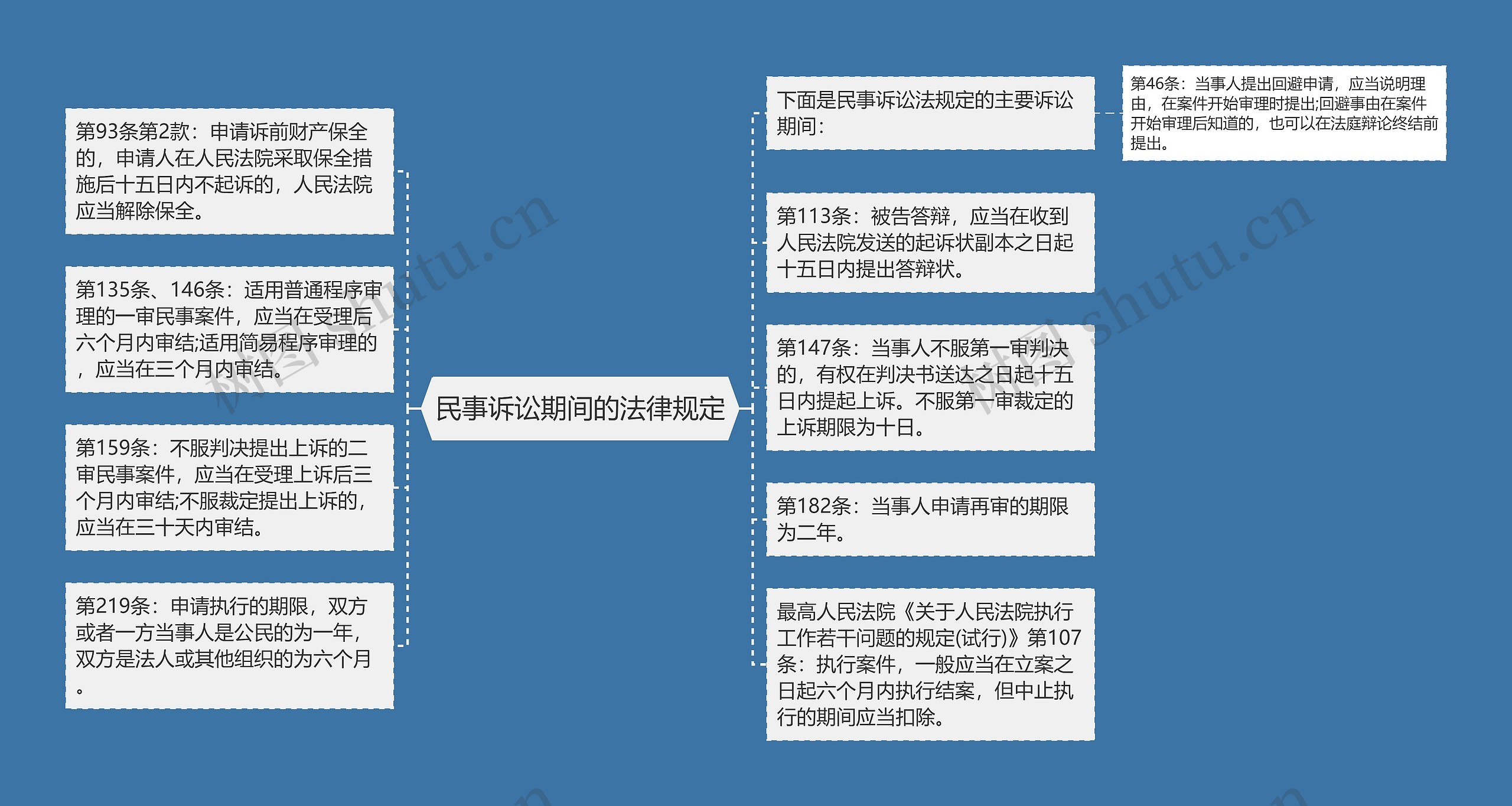 民事诉讼期间的法律规定思维导图