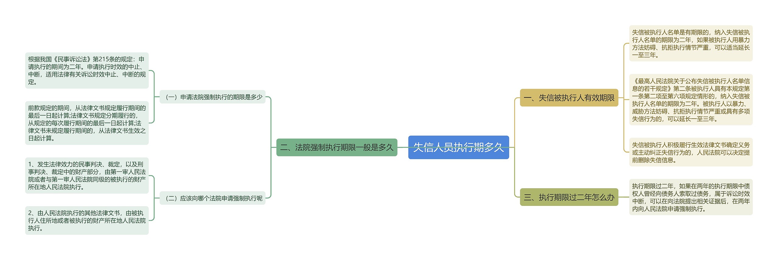 失信人员执行期多久思维导图