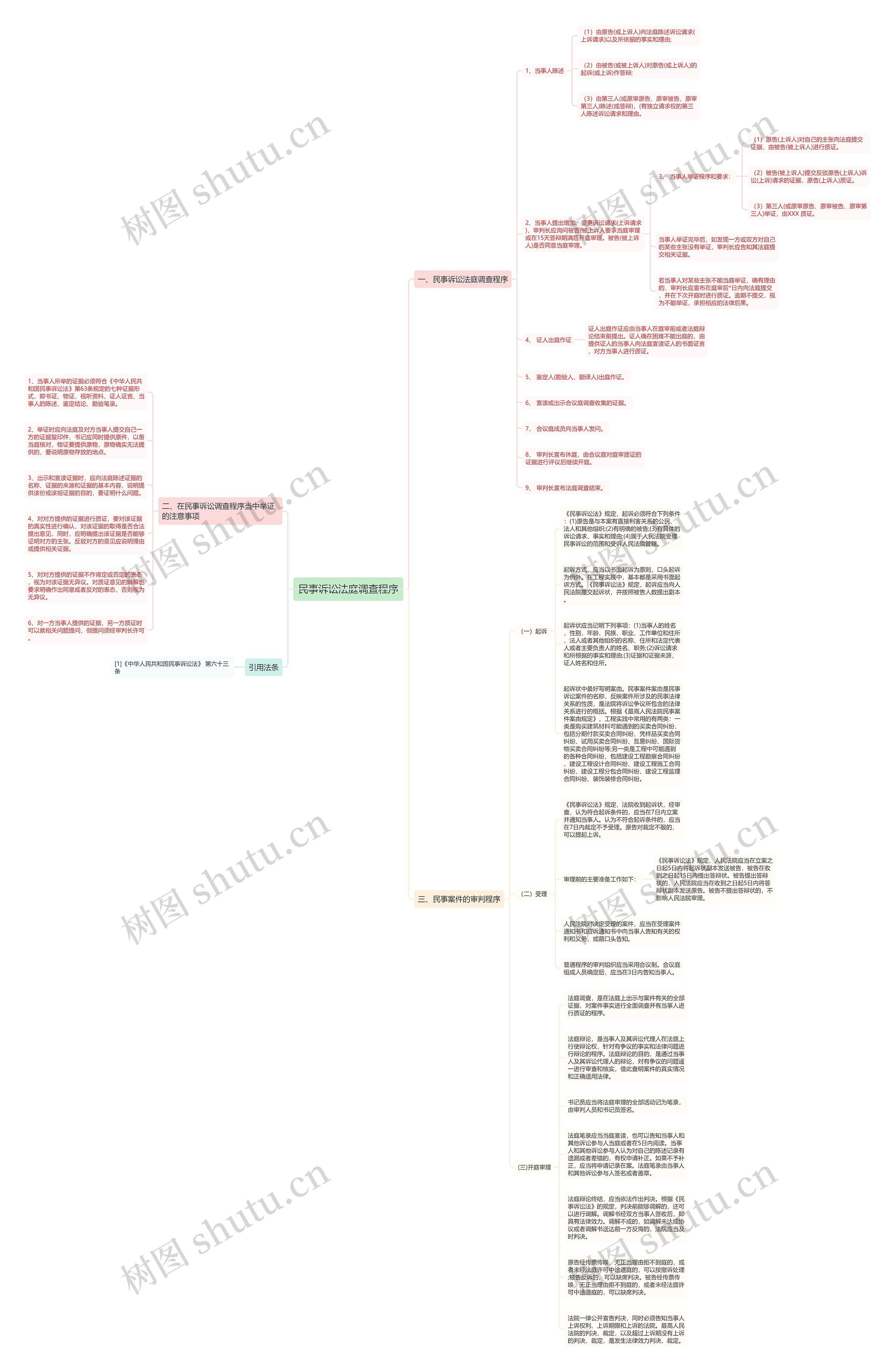 民事诉讼法庭调查程序思维导图