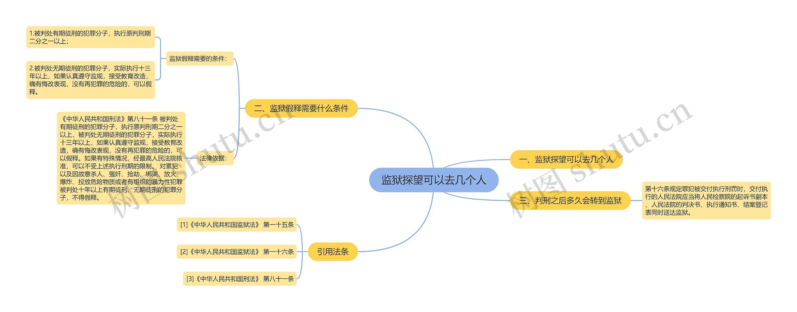 监狱探望可以去几个人思维导图