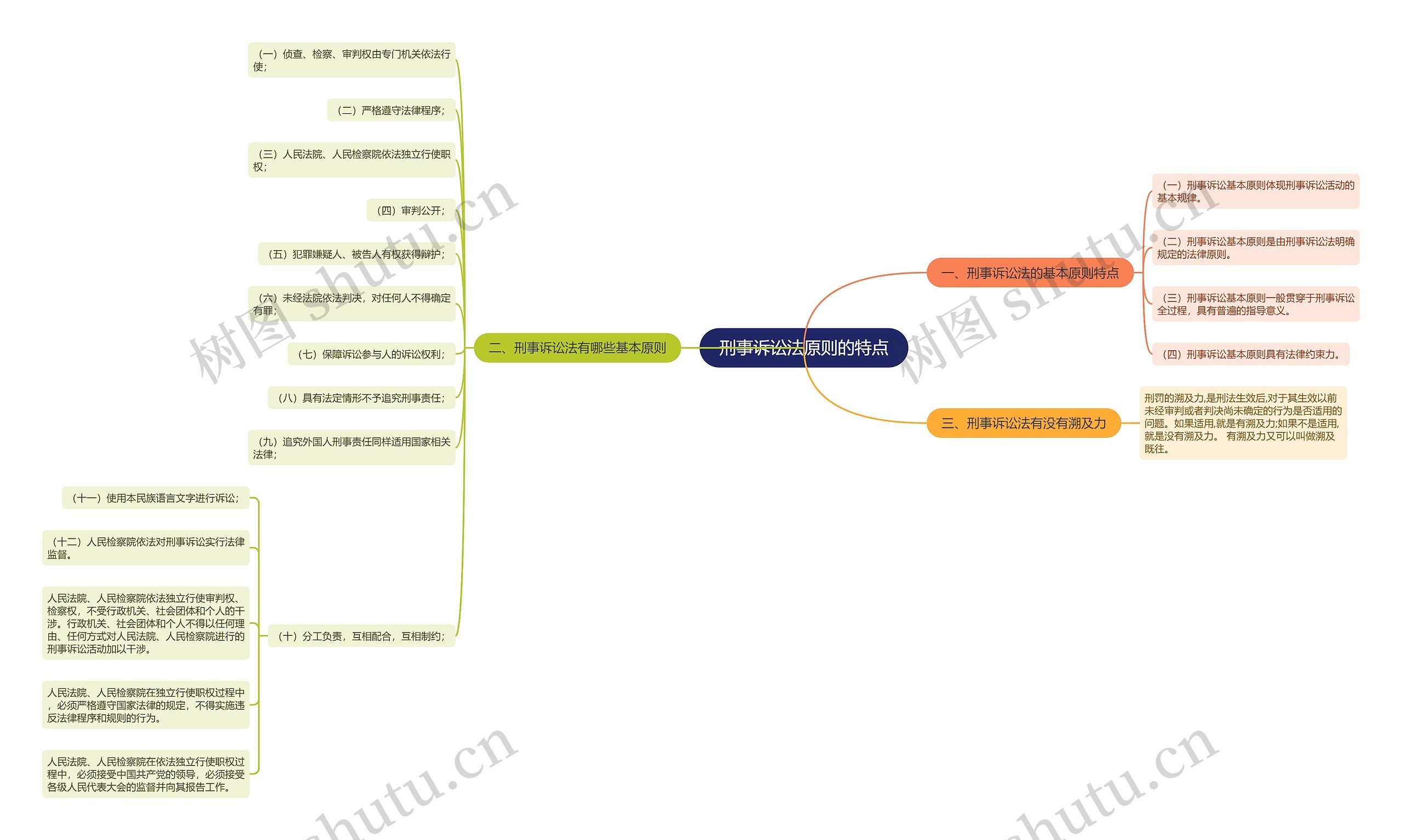 刑事诉讼法原则的特点思维导图