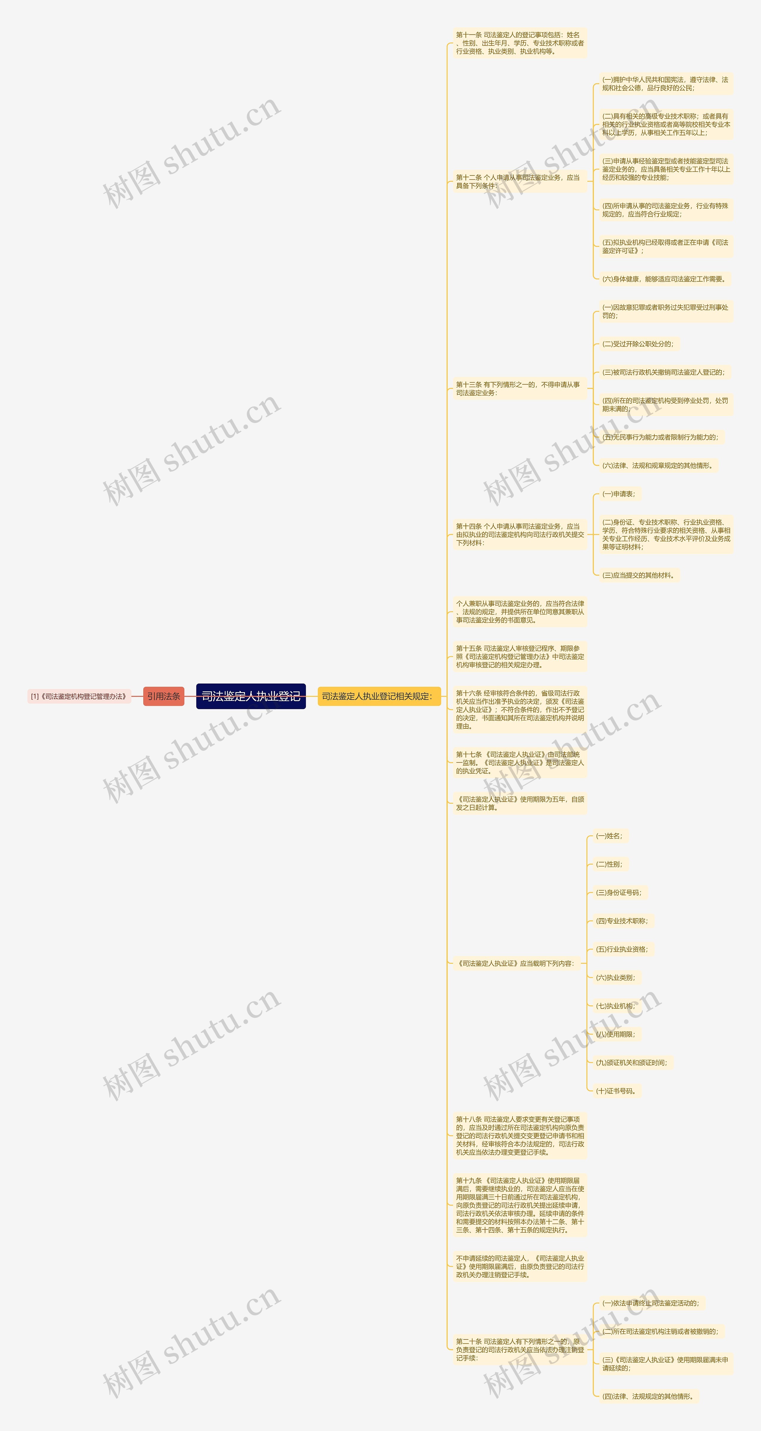 司法鉴定人执业登记思维导图