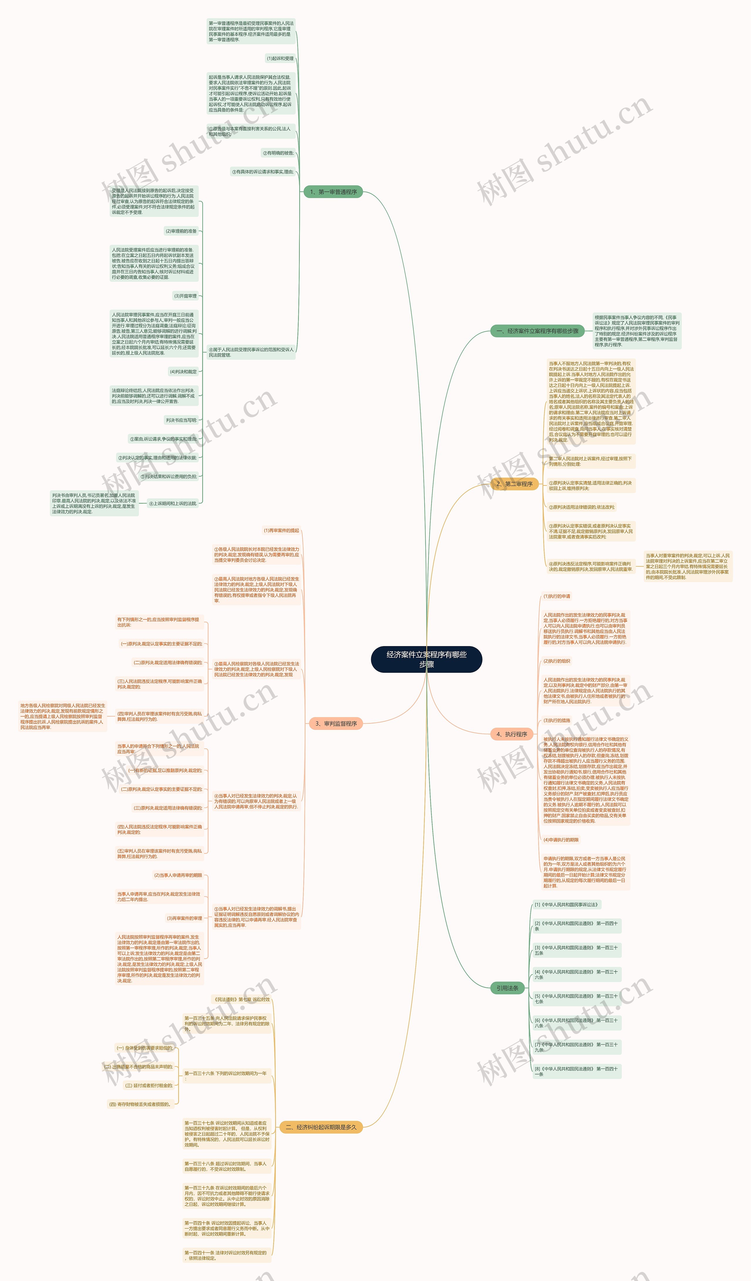 经济案件立案程序有哪些步骤思维导图