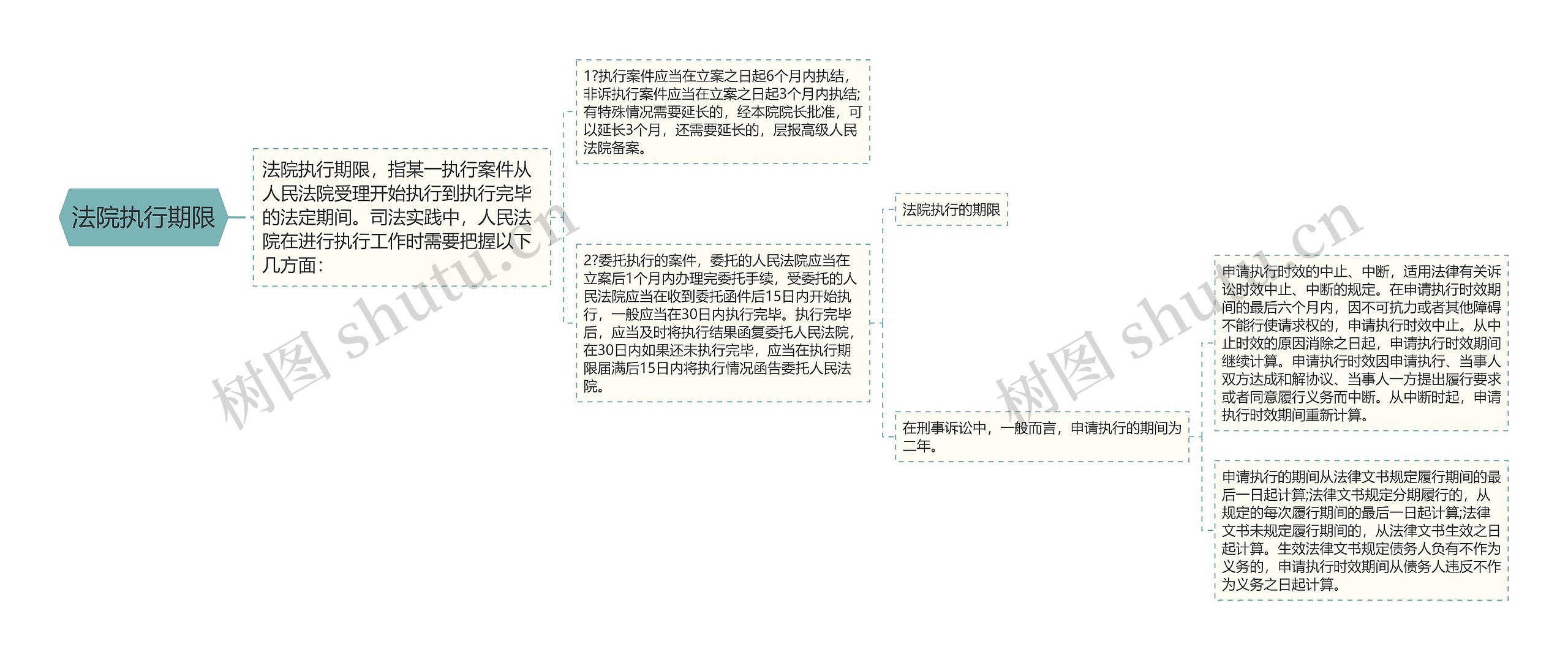 法院执行期限思维导图