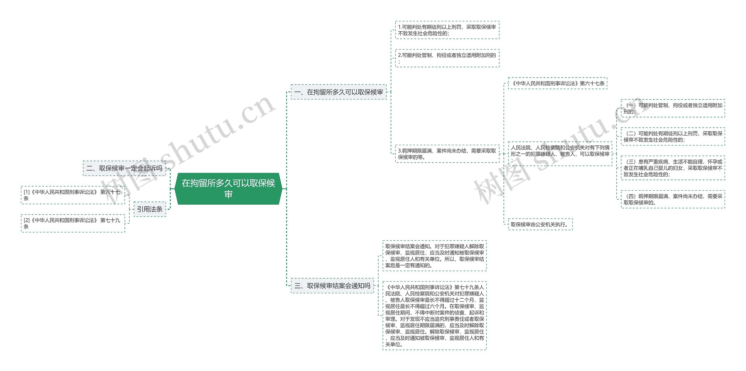 在拘留所多久可以取保候审思维导图