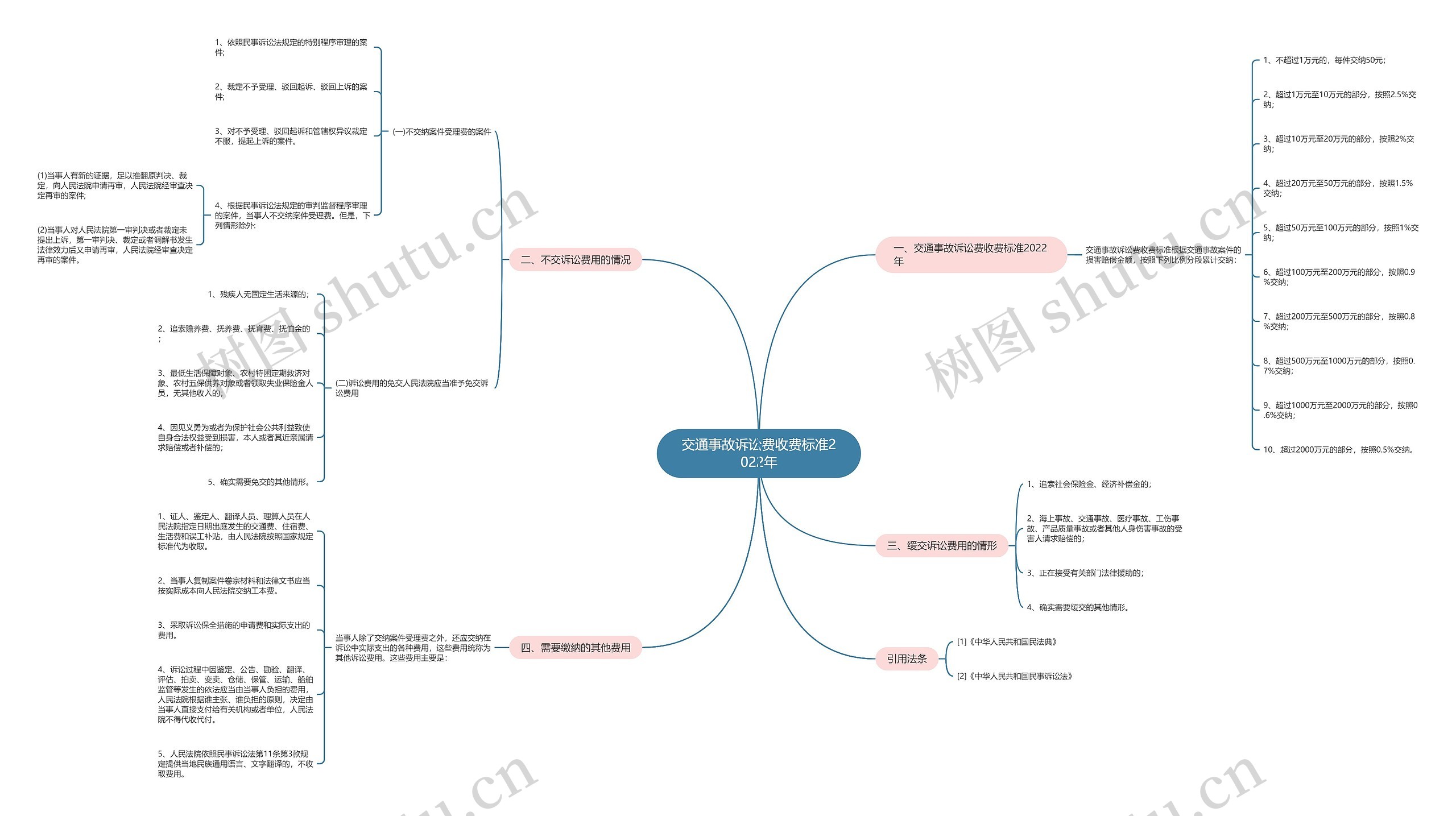 交通事故诉讼费收费标准2022年思维导图