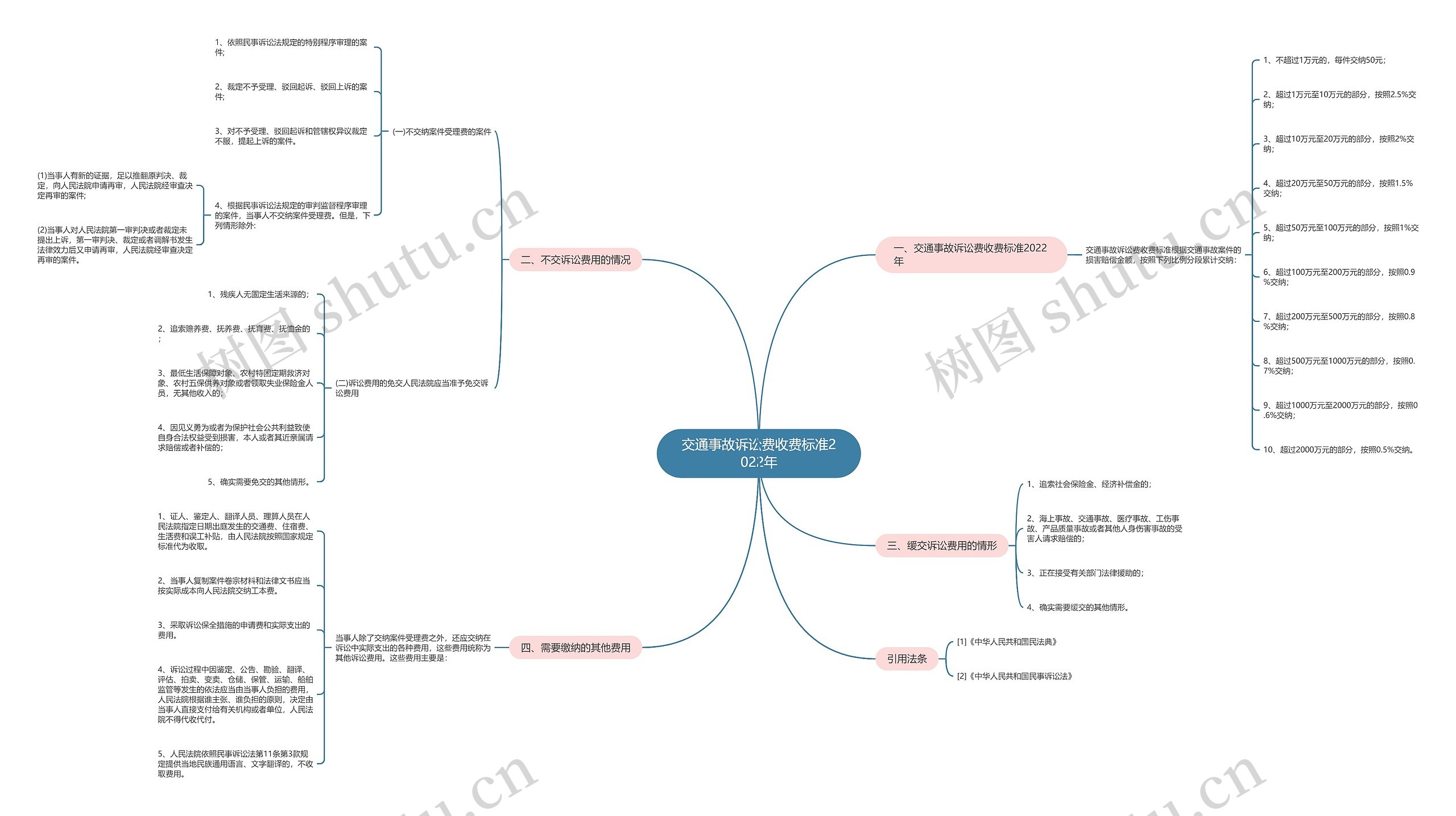 交通事故诉讼费收费标准2022年 交通事故诉讼费收费标准2022年
