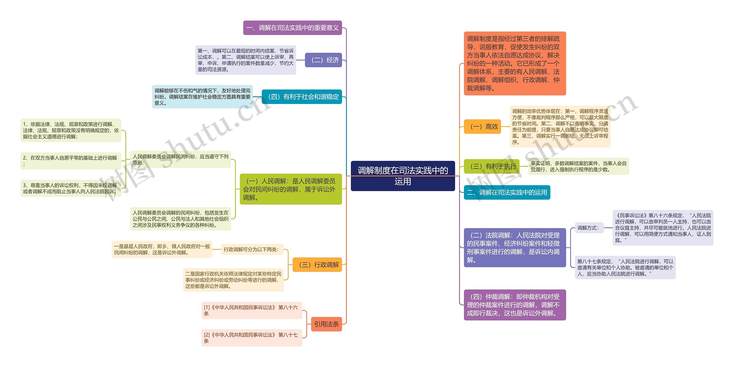 调解制度在司法实践中的运用思维导图