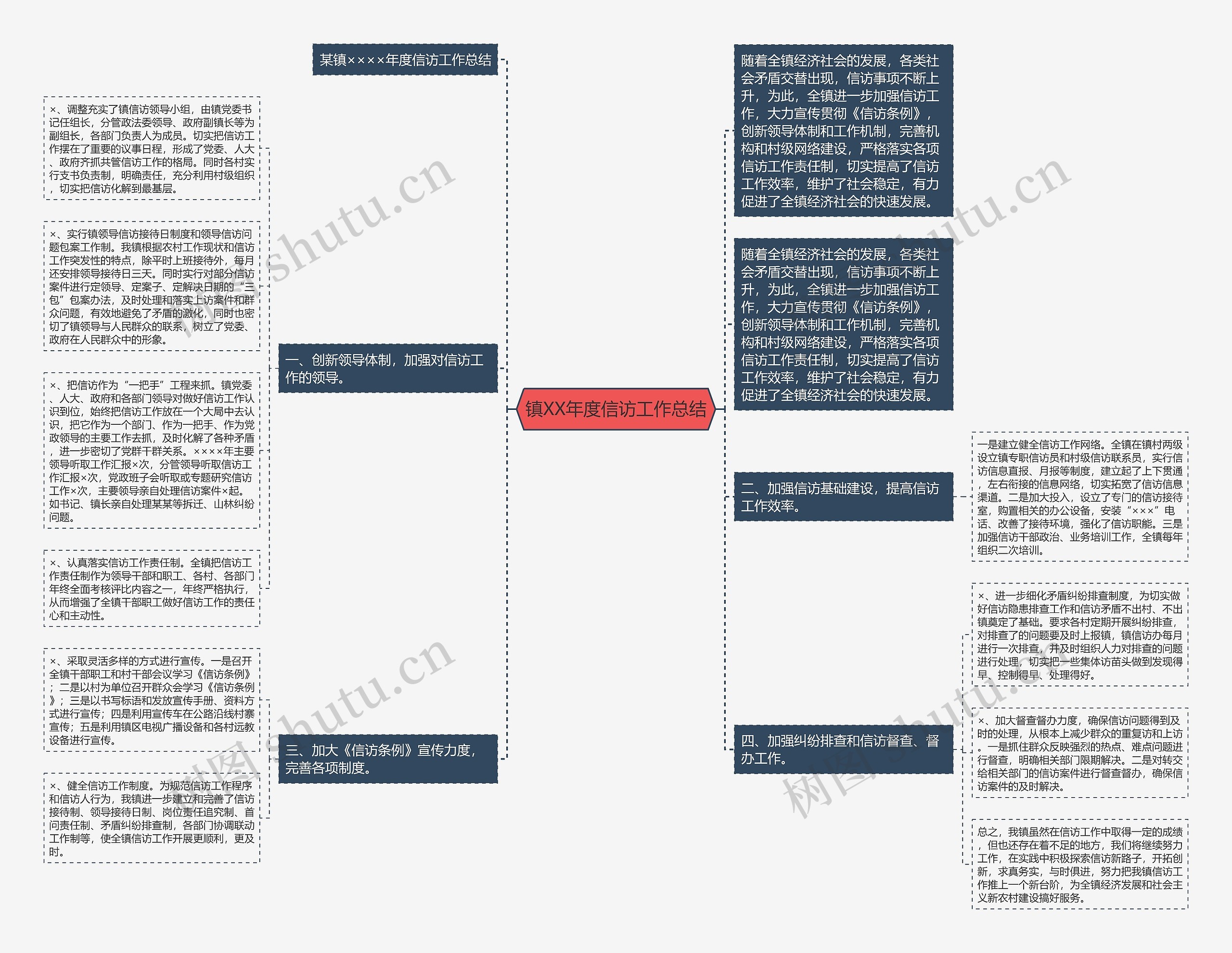 镇XX年度信访工作总结思维导图