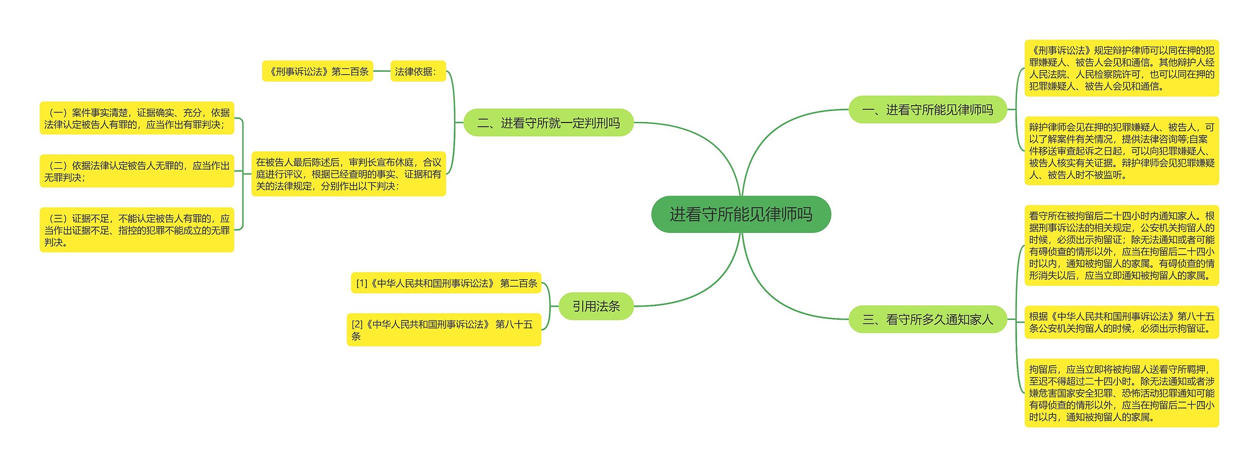 进看守所能见律师吗思维导图