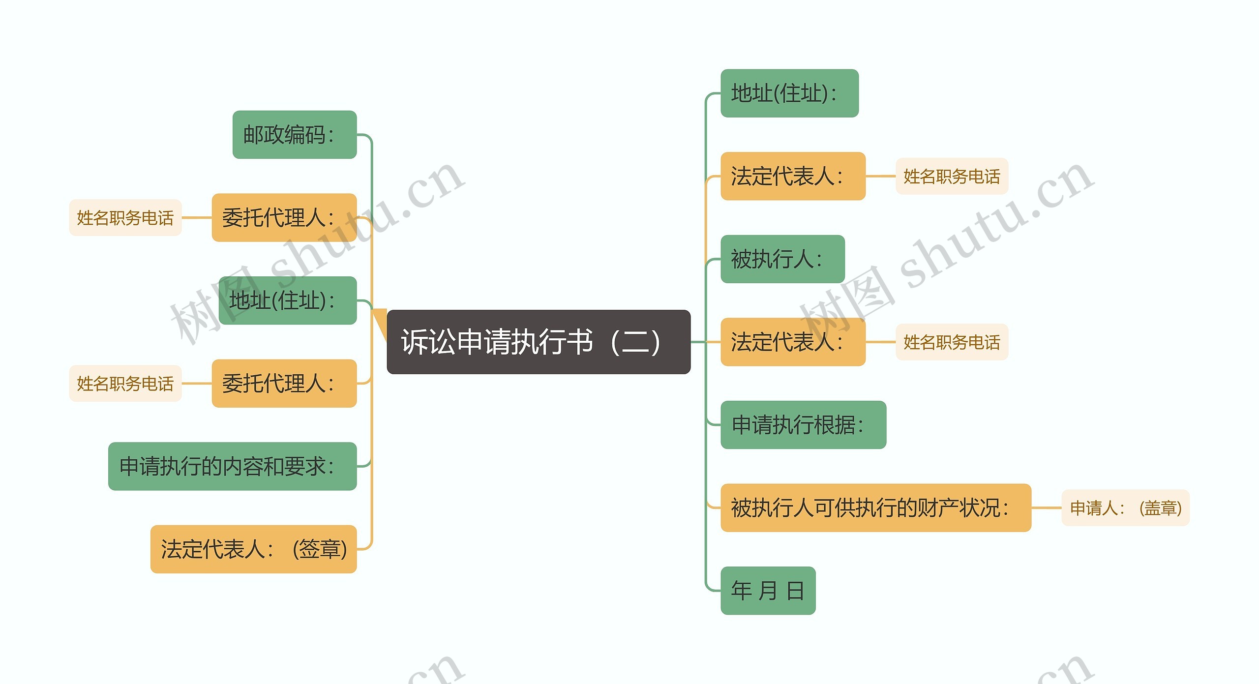 诉讼申请执行书（二）思维导图