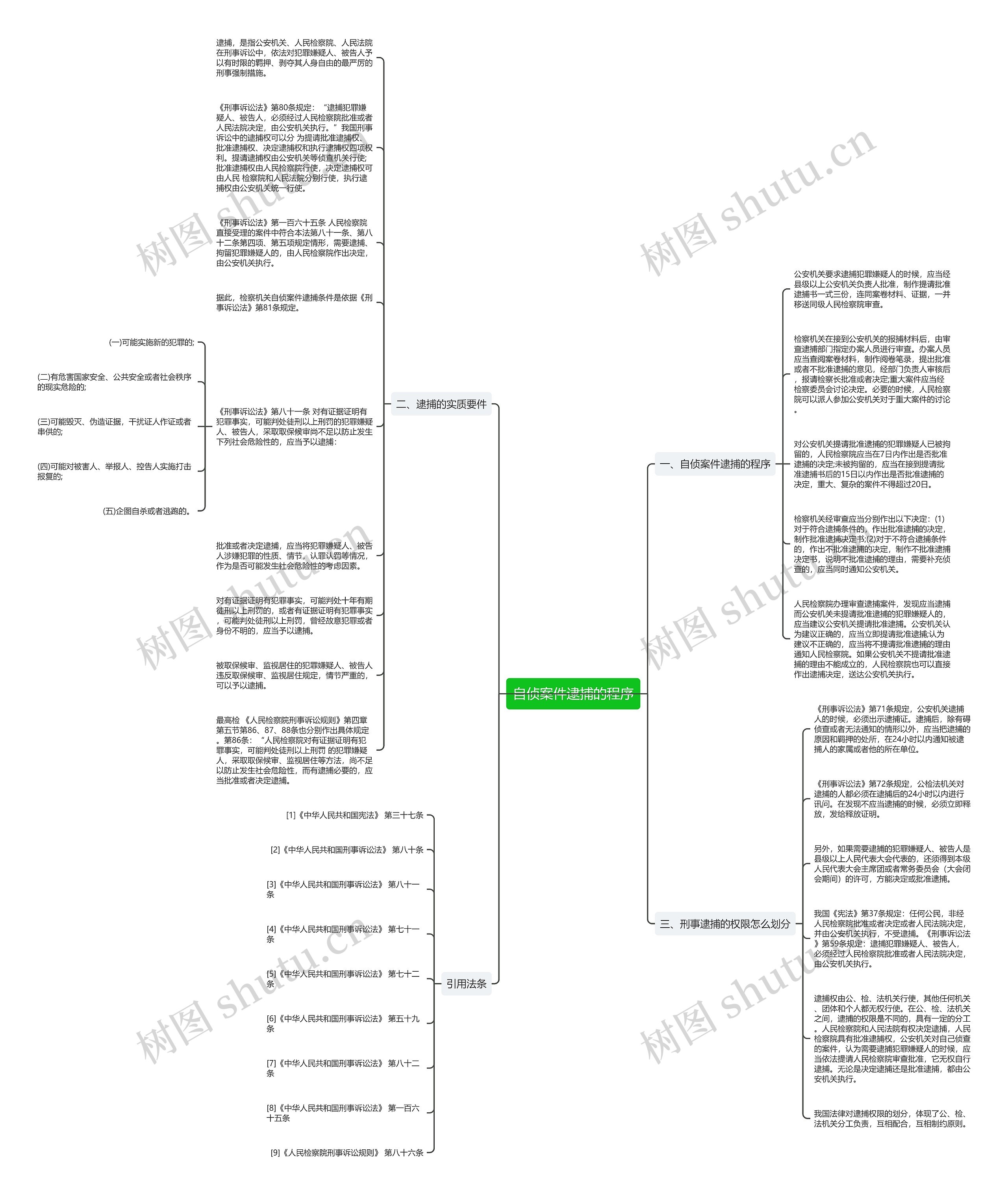 自侦案件逮捕的程序思维导图