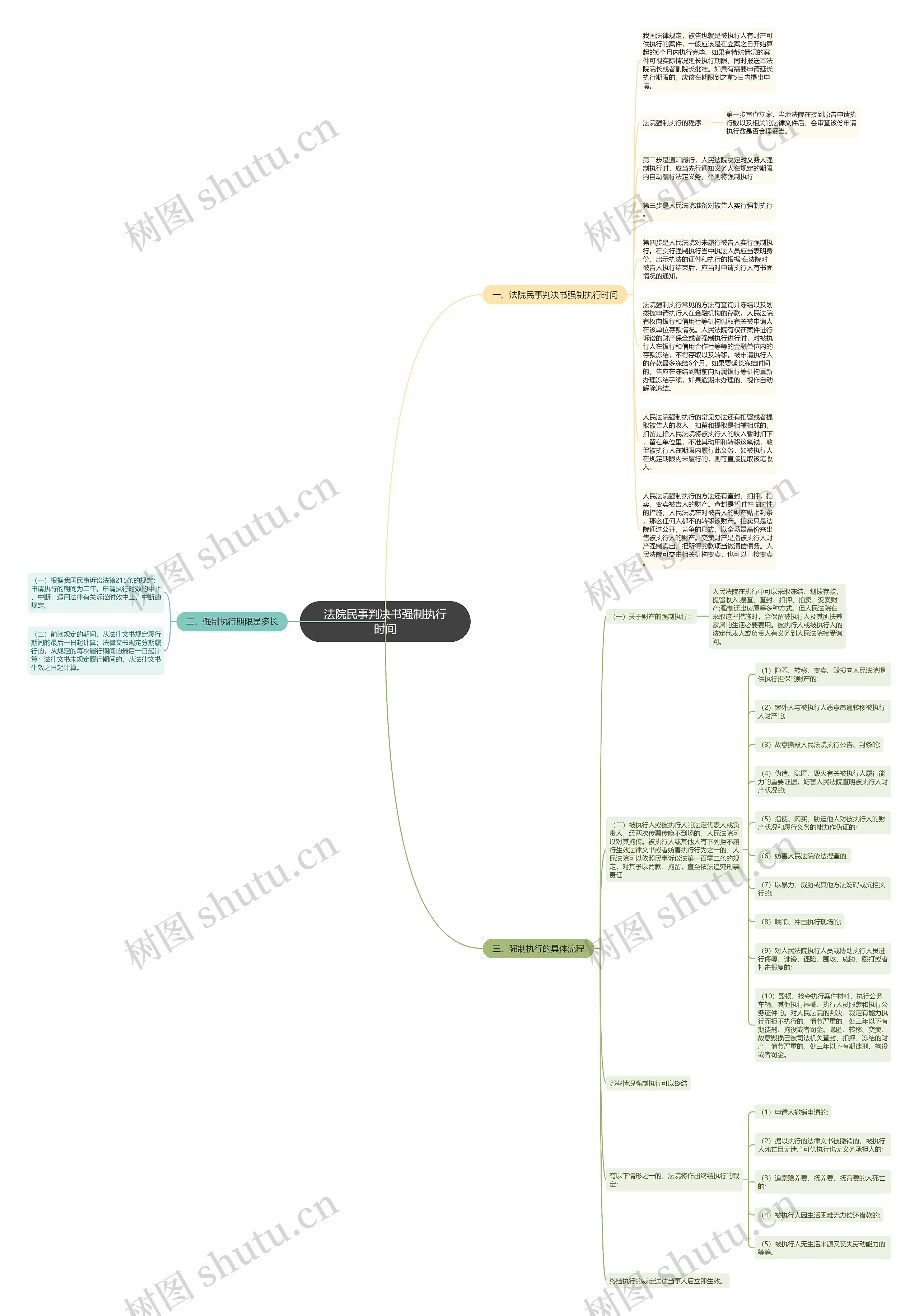 法院民事判决书强制执行时间思维导图