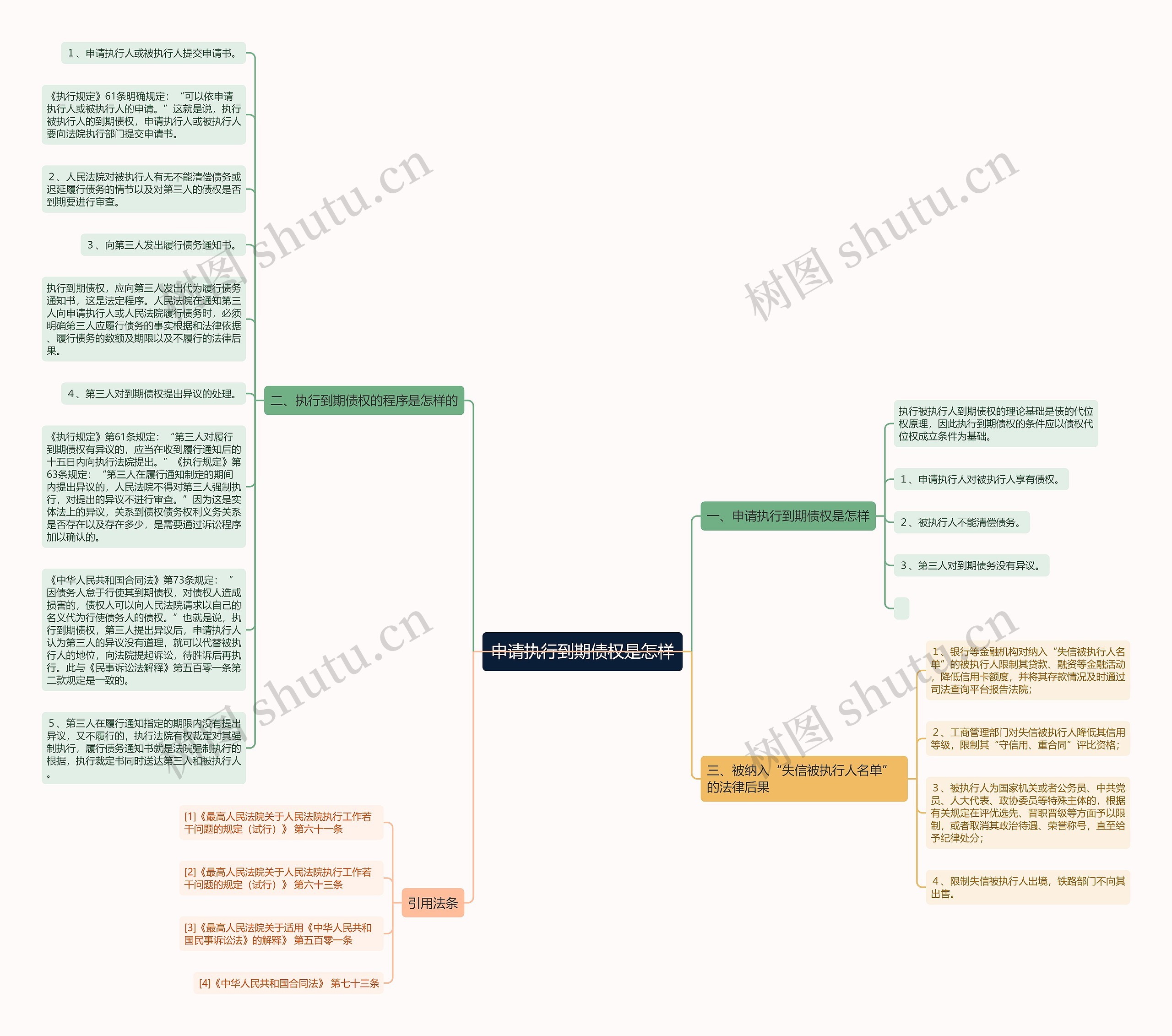 申请执行到期债权是怎样思维导图