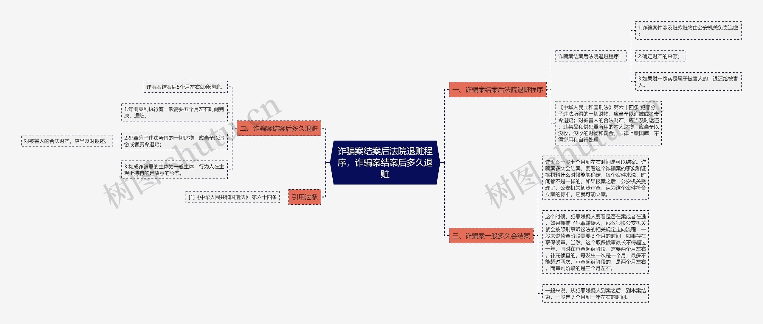 诈骗案结案后法院退赃程序，诈骗案结案后多久退赃思维导图