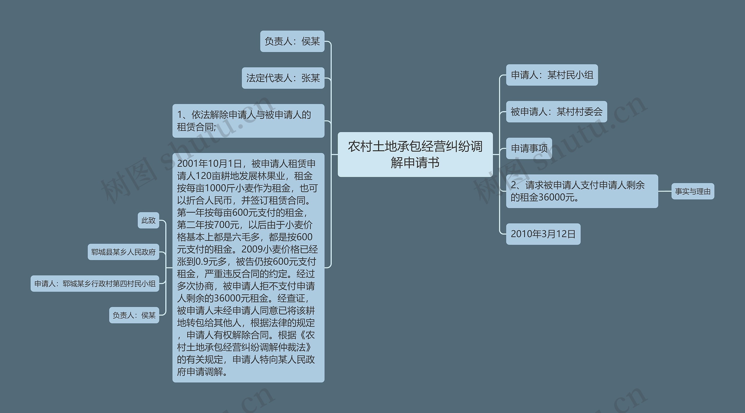 农村土地承包经营纠纷调解申请书思维导图