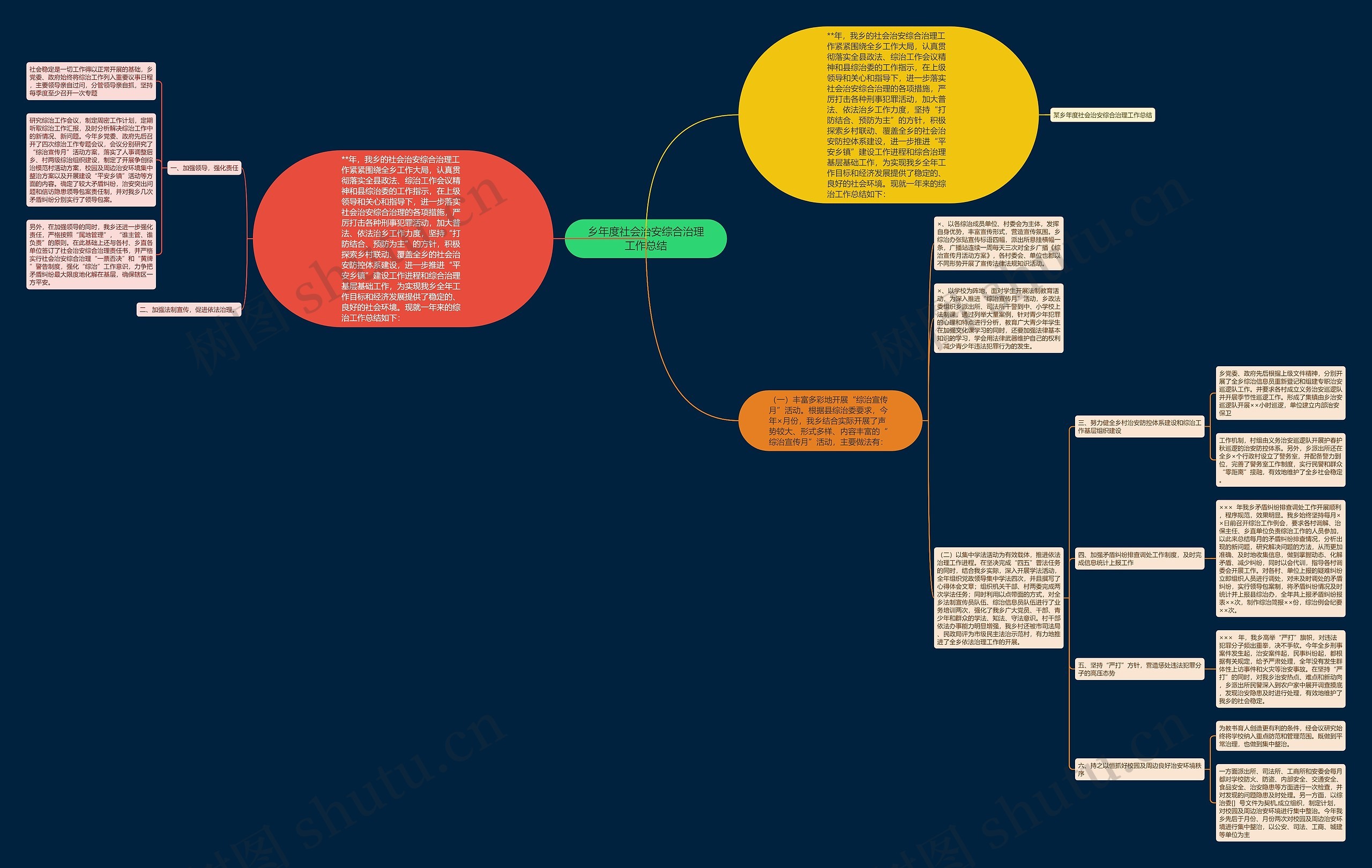 乡年度社会治安综合治理工作总结思维导图