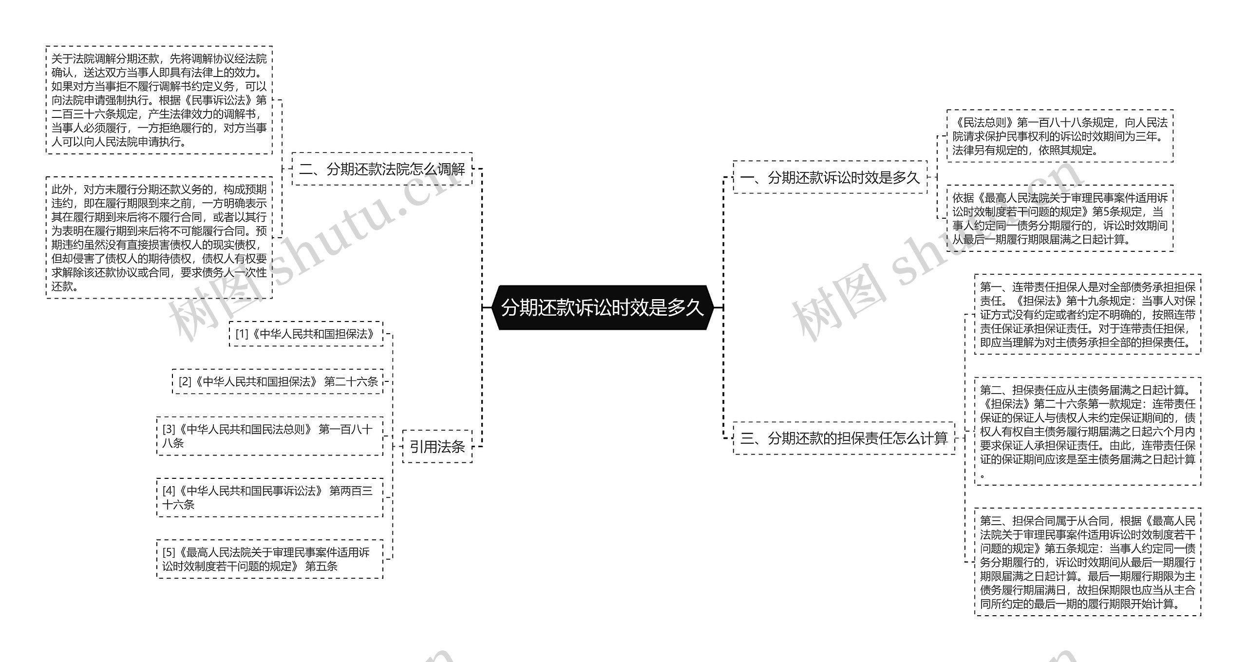 分期还款诉讼时效是多久思维导图