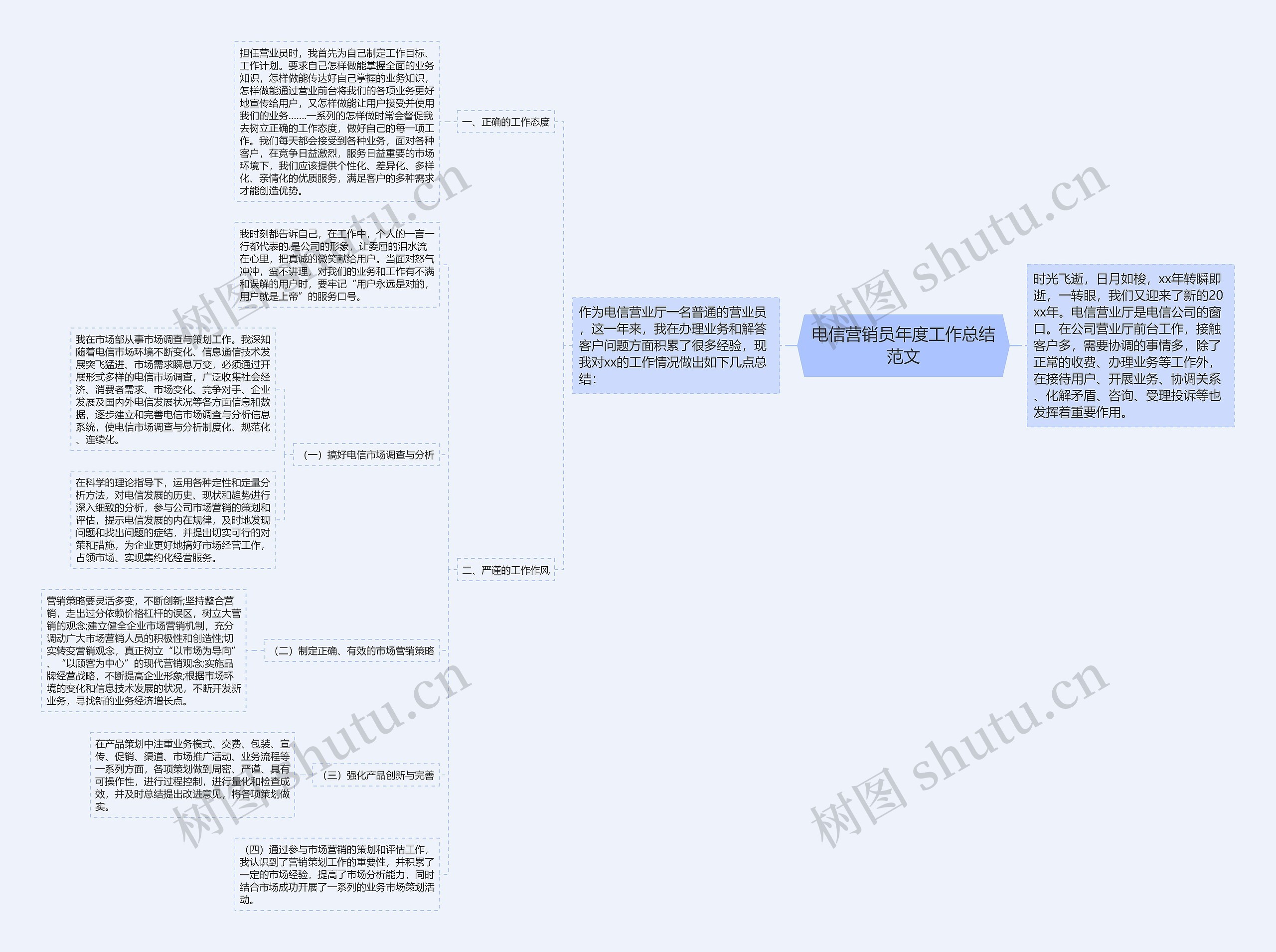 电信营销员年度工作总结范文思维导图