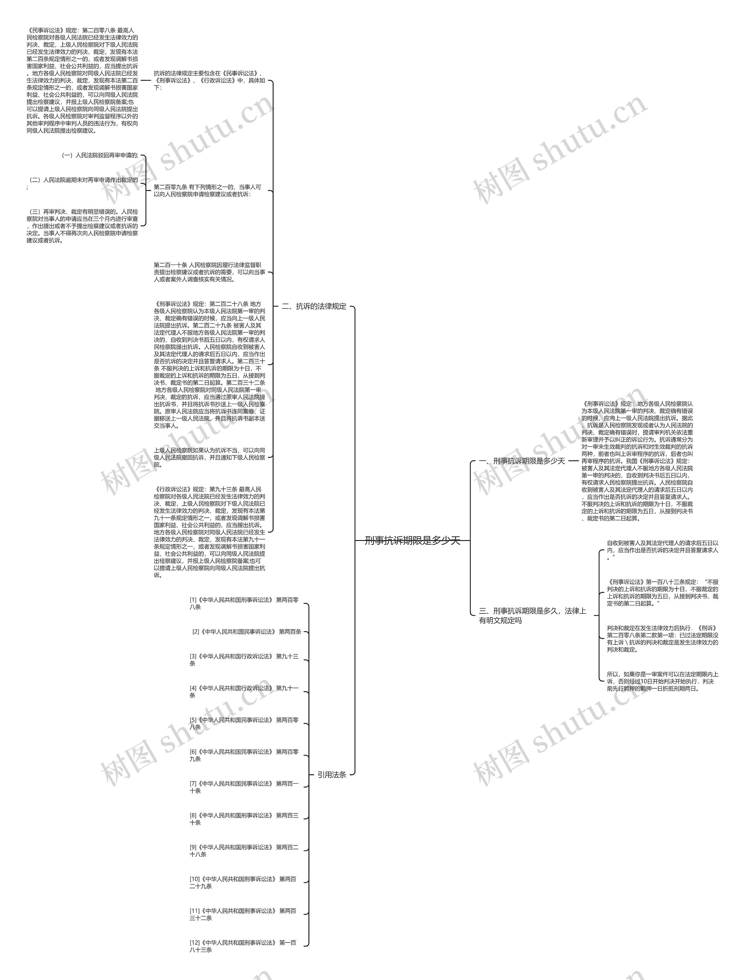 刑事抗诉期限是多少天思维导图