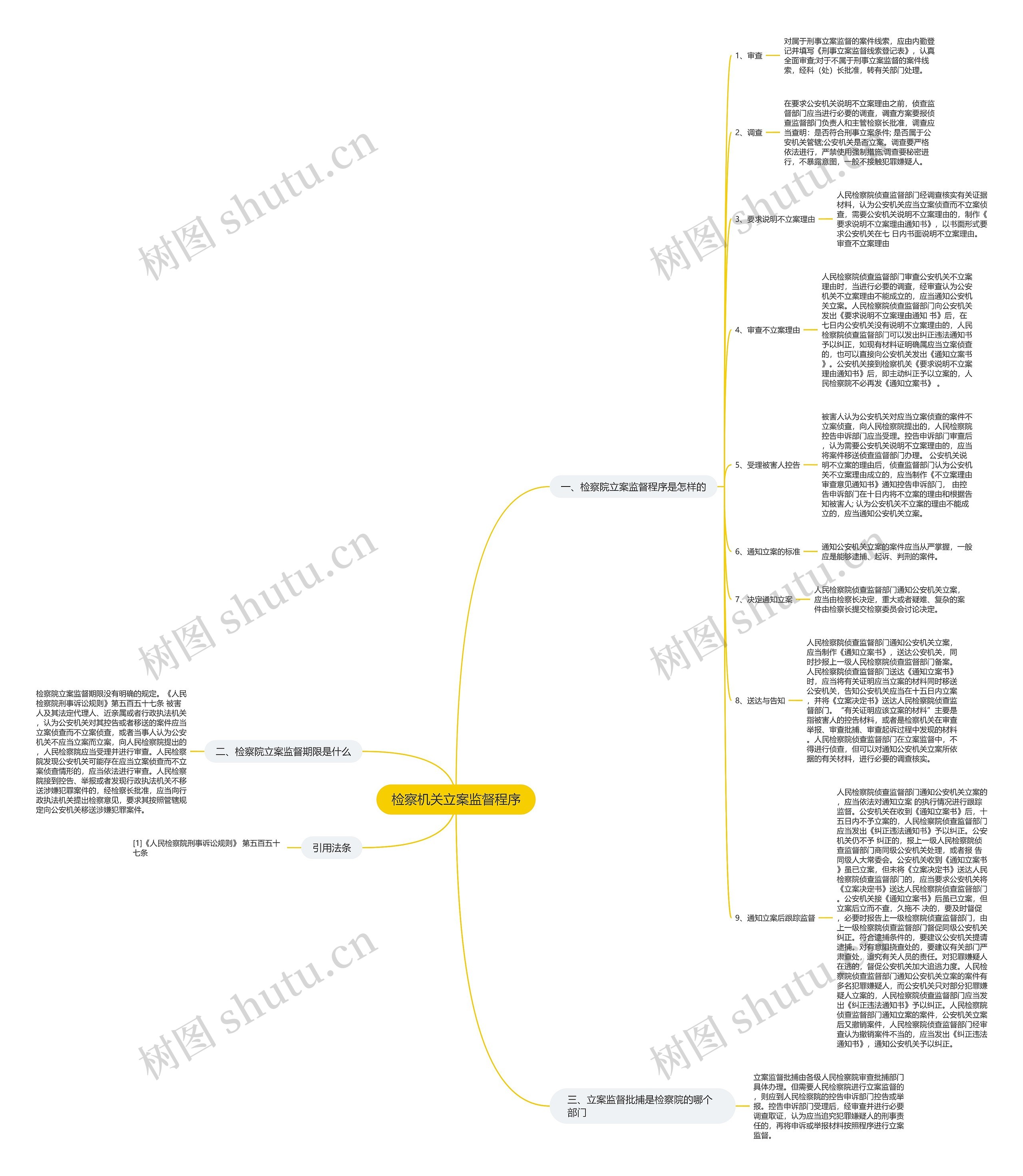检察机关立案监督程序思维导图