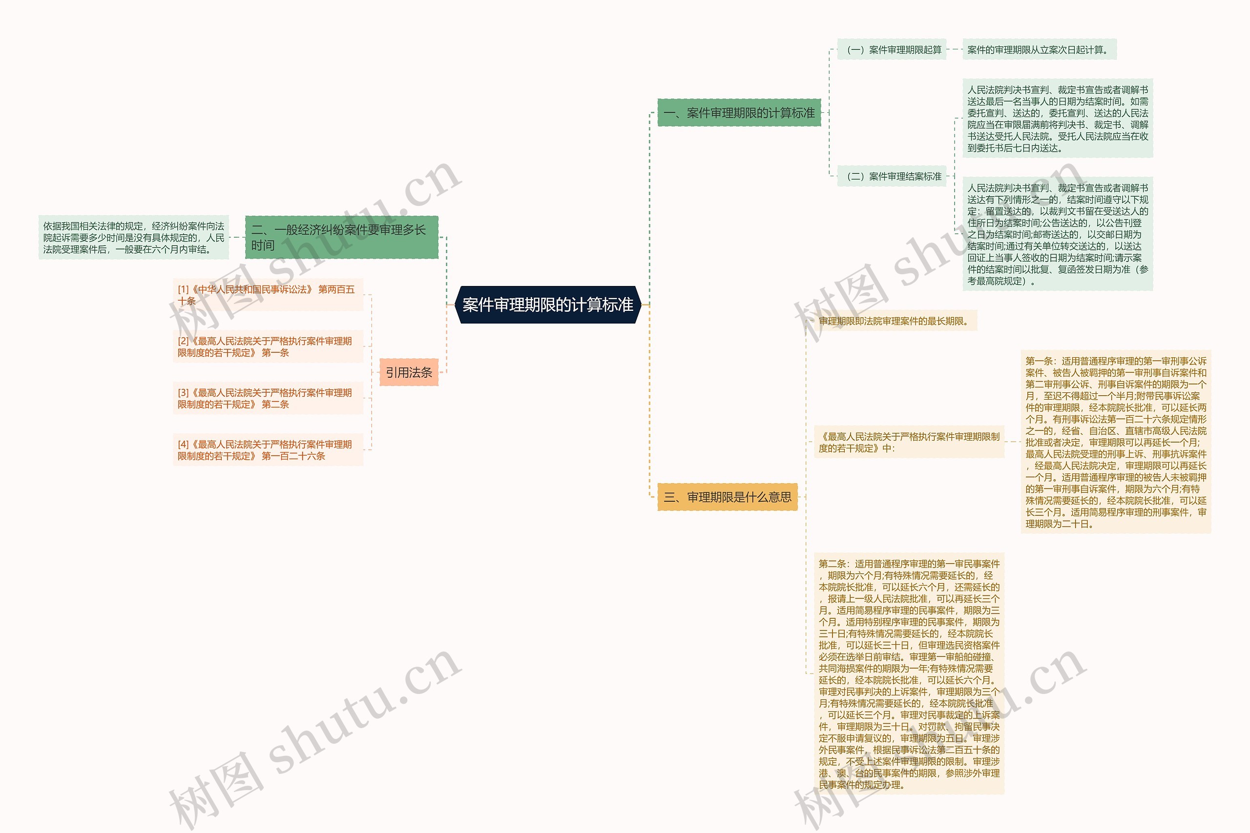 案件审理期限的计算标准思维导图