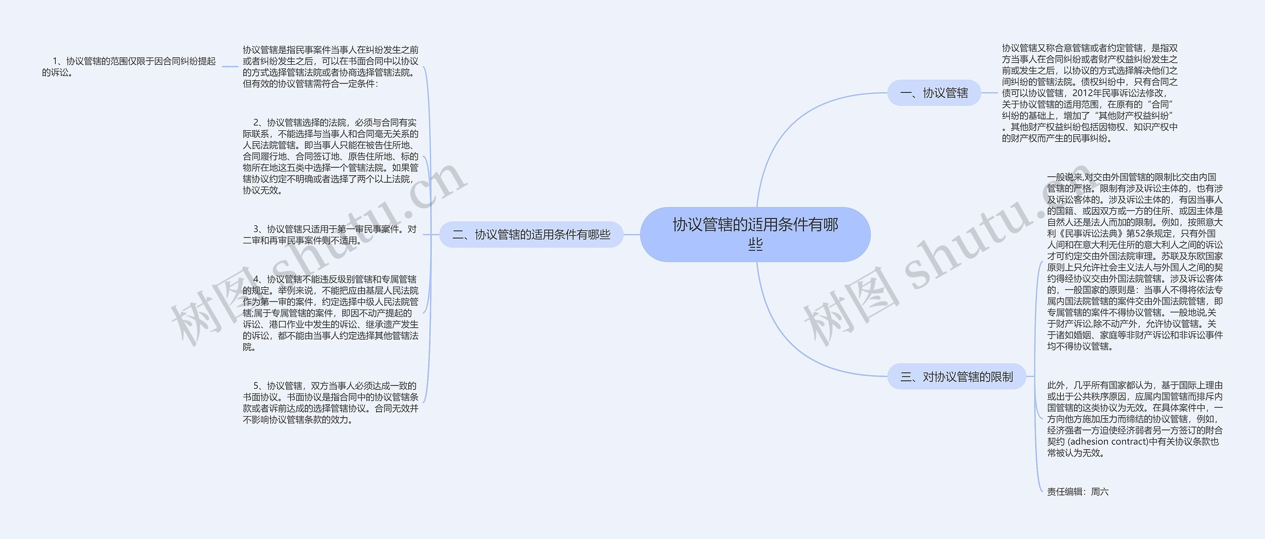 协议管辖的适用条件有哪些思维导图