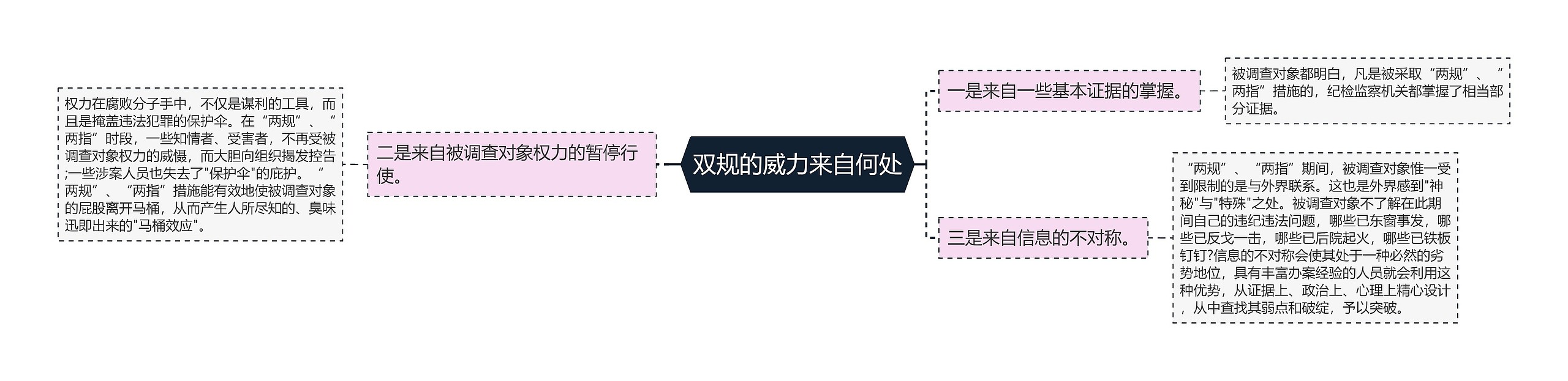 双规的威力来自何处