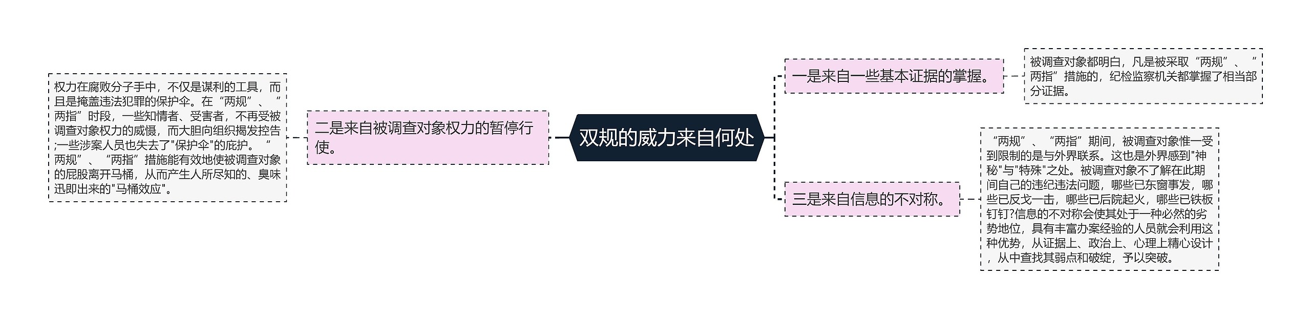 双规的威力来自何处思维导图