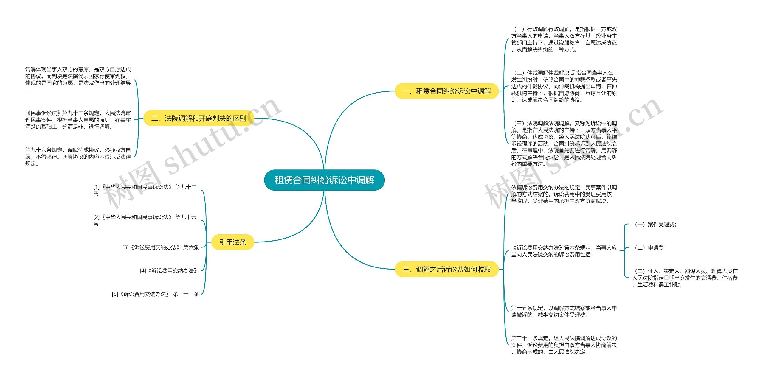 租赁合同纠纷诉讼中调解思维导图