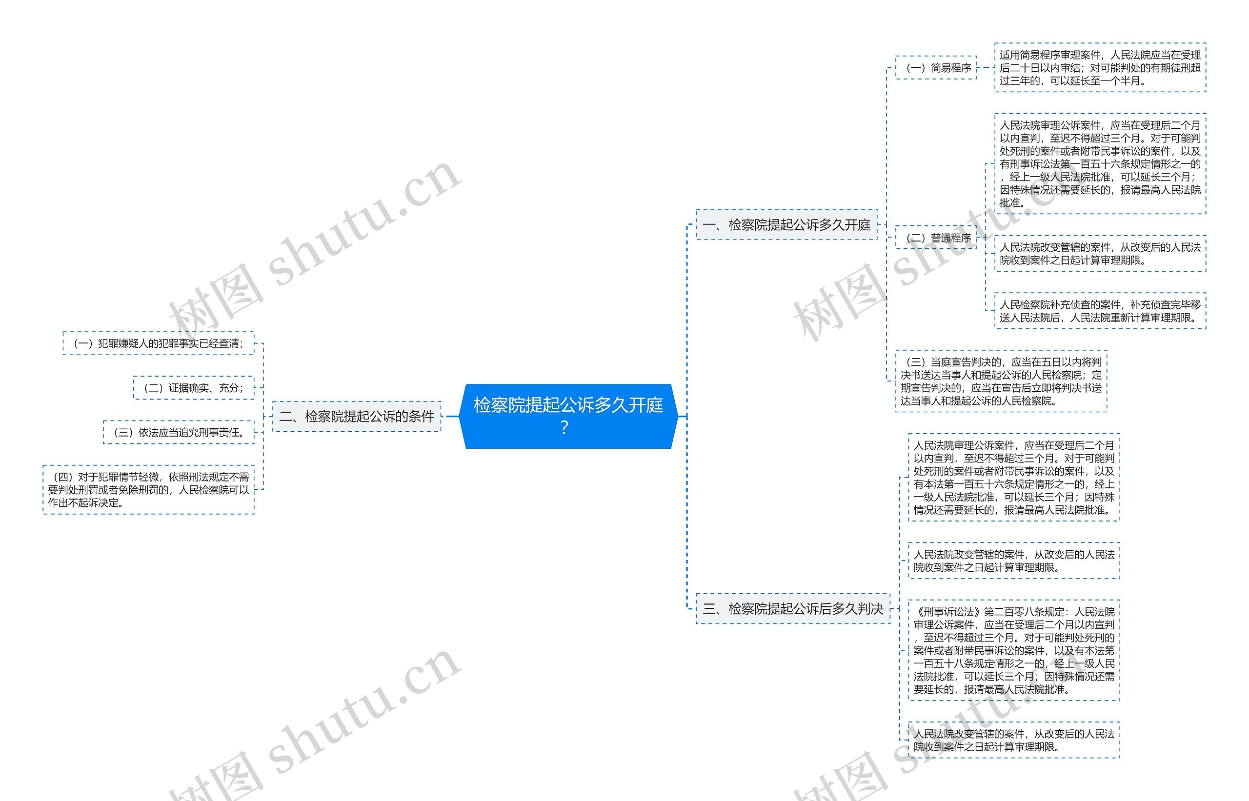 检察院提起公诉多久开庭？思维导图