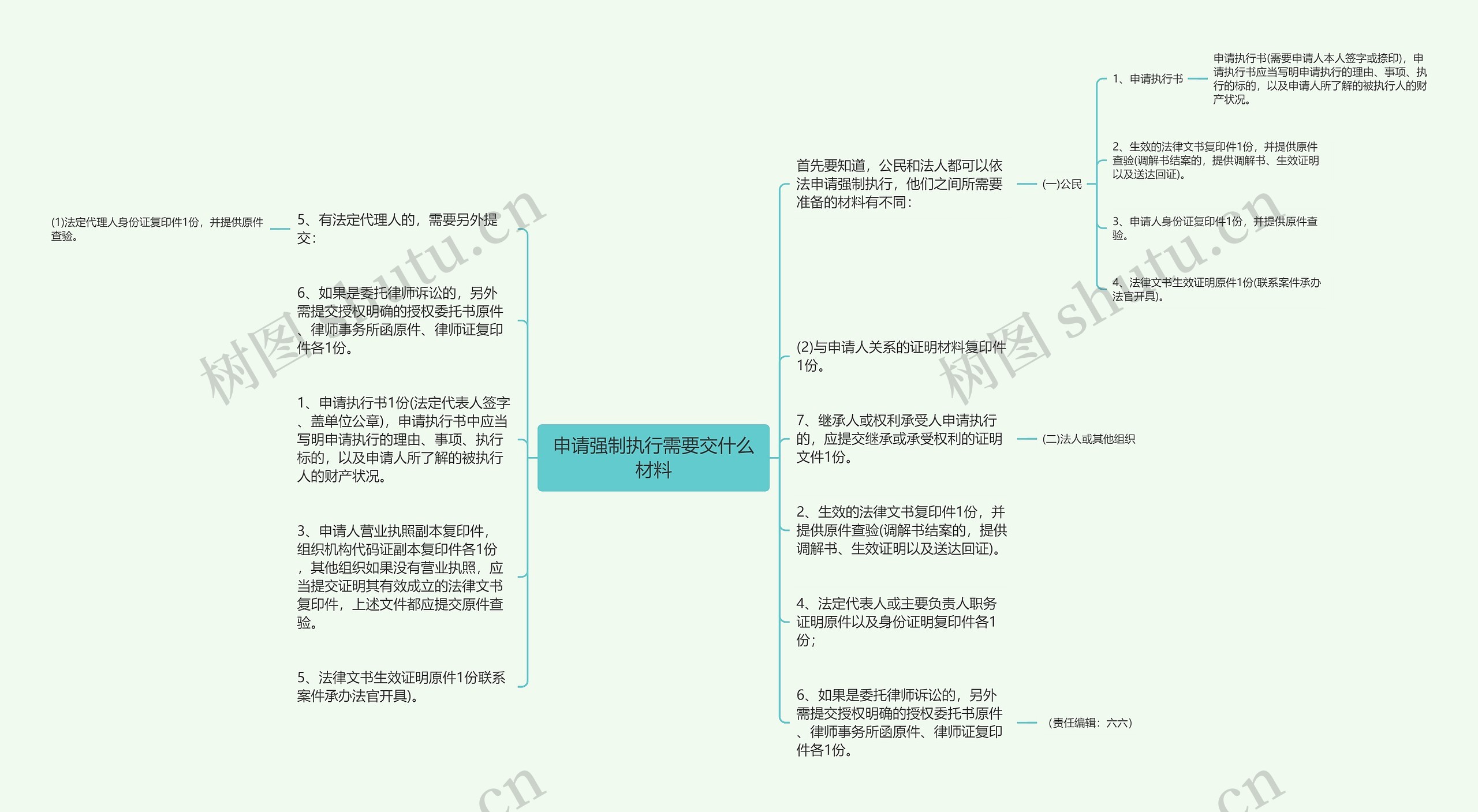 申请强制执行需要交什么材料思维导图