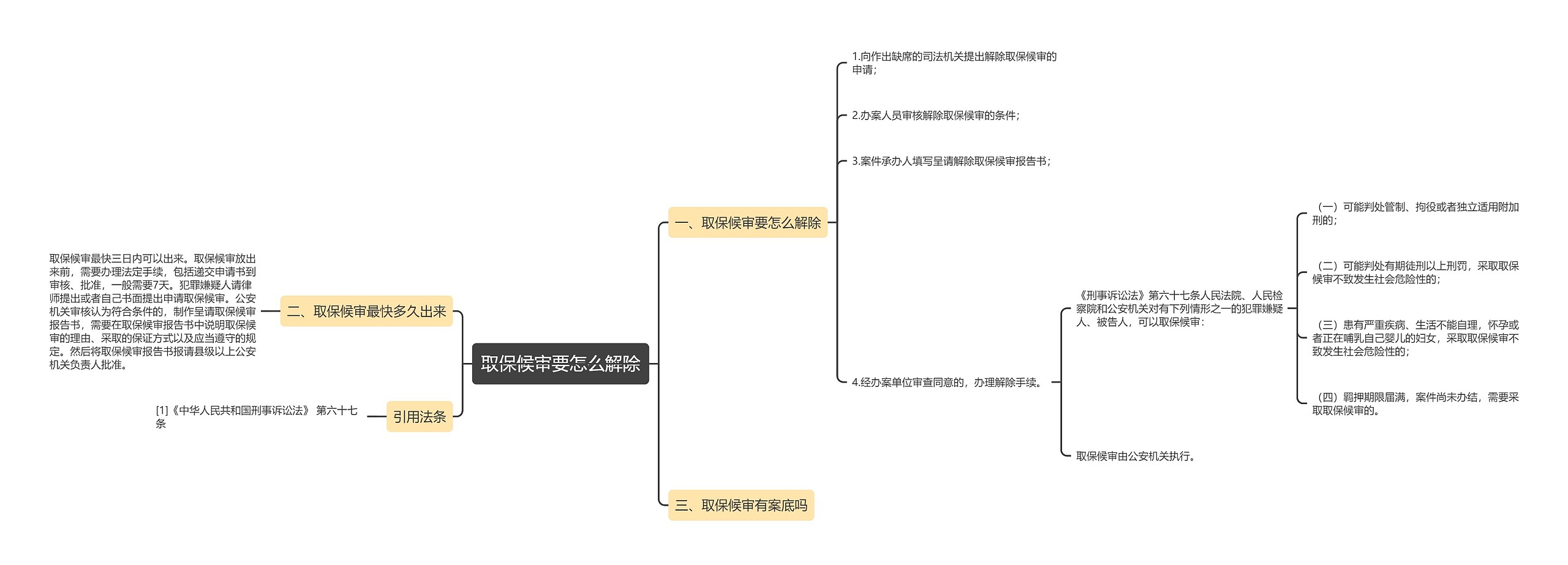 取保候审要怎么解除思维导图