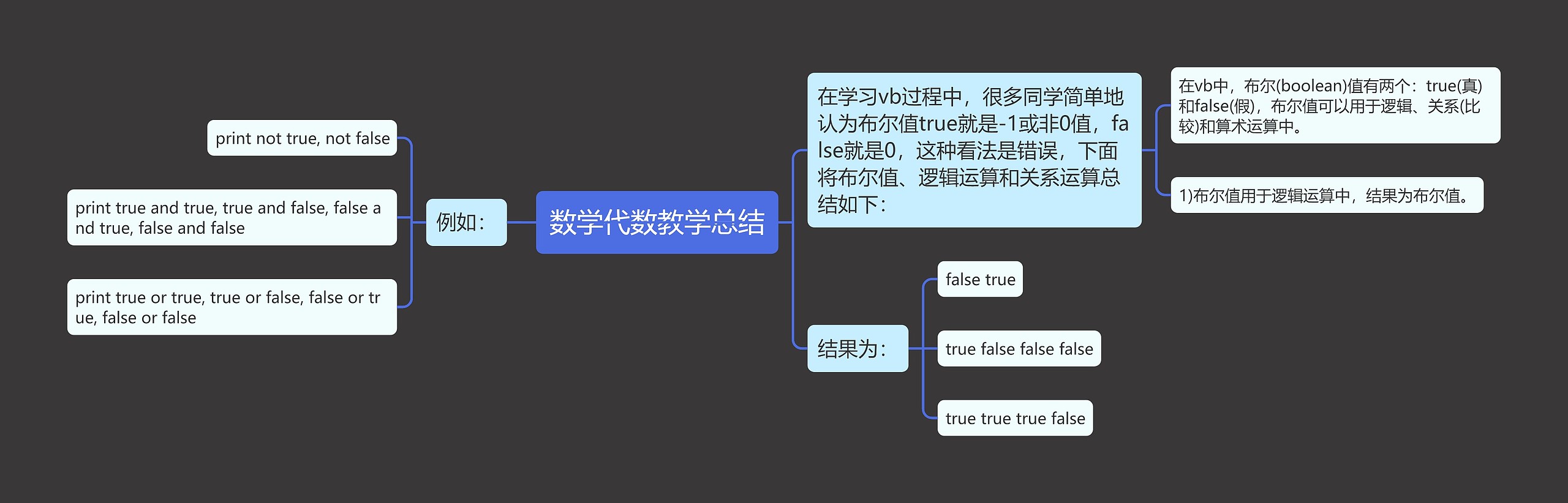 数学代数教学总结思维导图