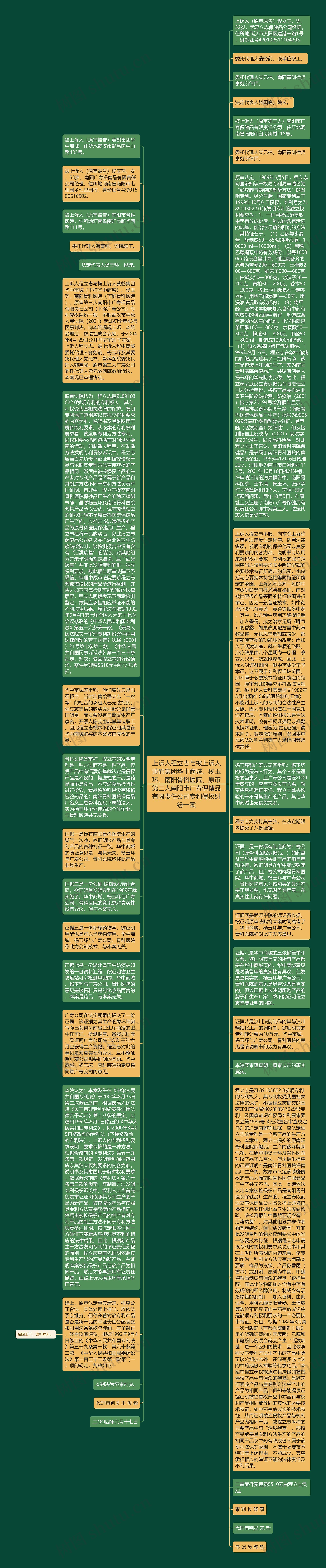 上诉人程立志与被上诉人黄鹤集团华中商城、杨玉环、南阳骨科医院、原审第三人南阳市广寿保健品有限责任公司专利侵权纠纷一案思维导图