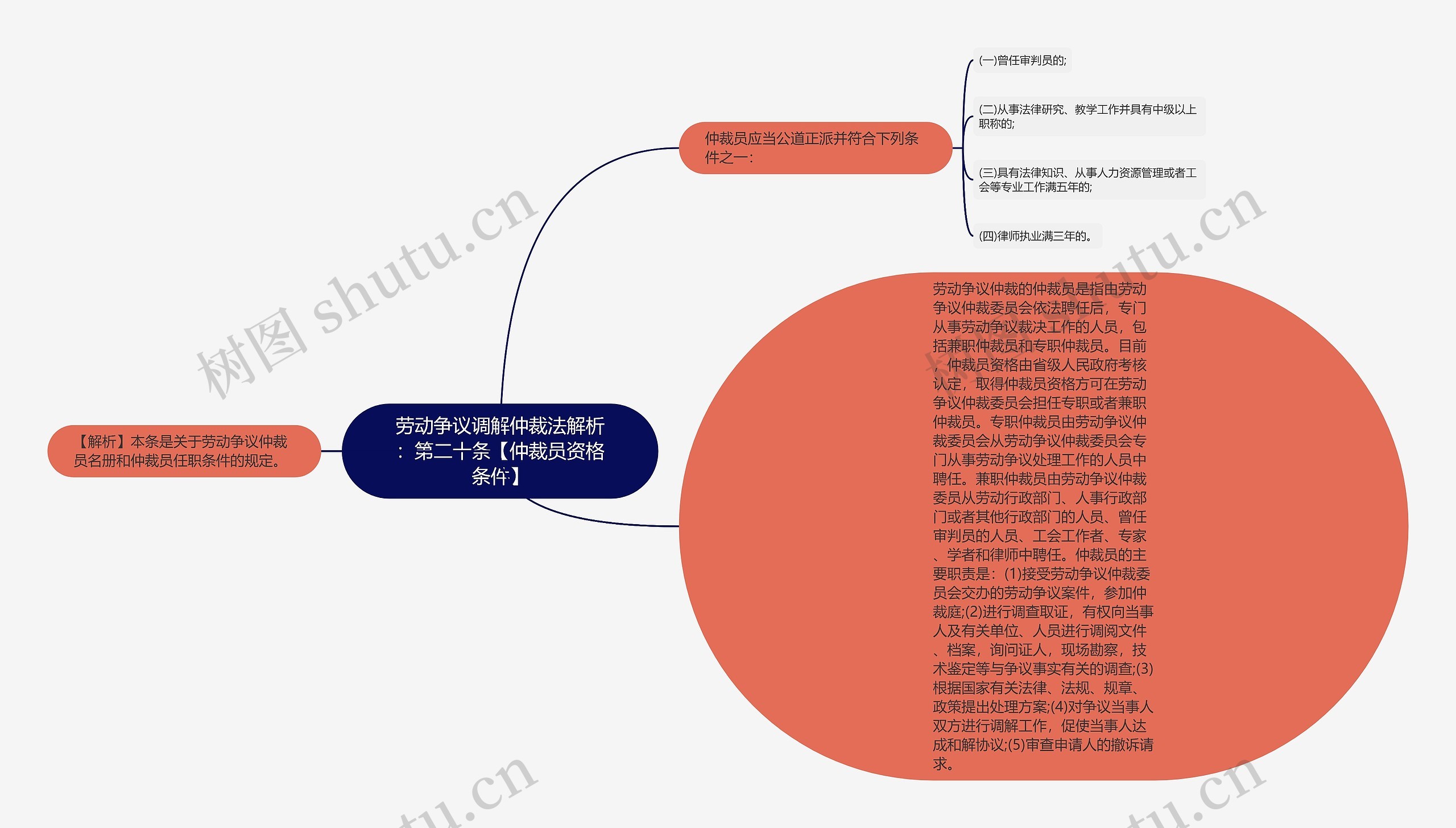 劳动争议调解仲裁法解析：第二十条【仲裁员资格条件】