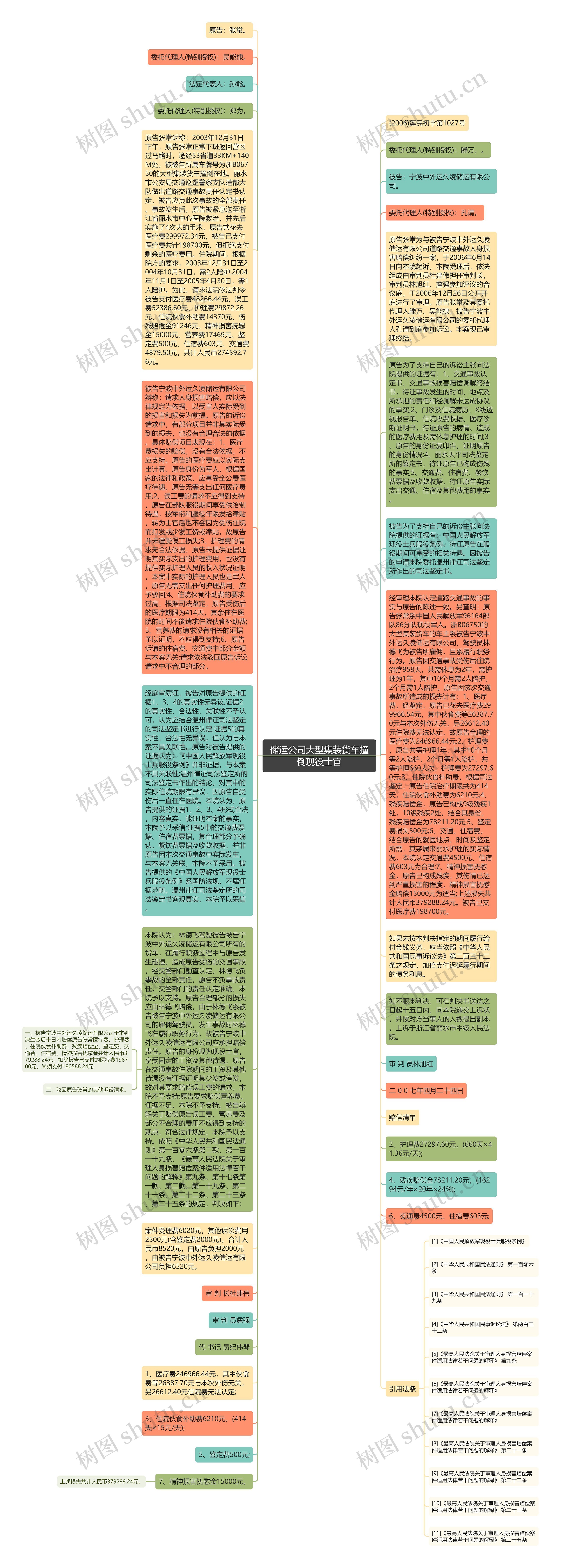 储运公司大型集装货车撞倒现役士官思维导图