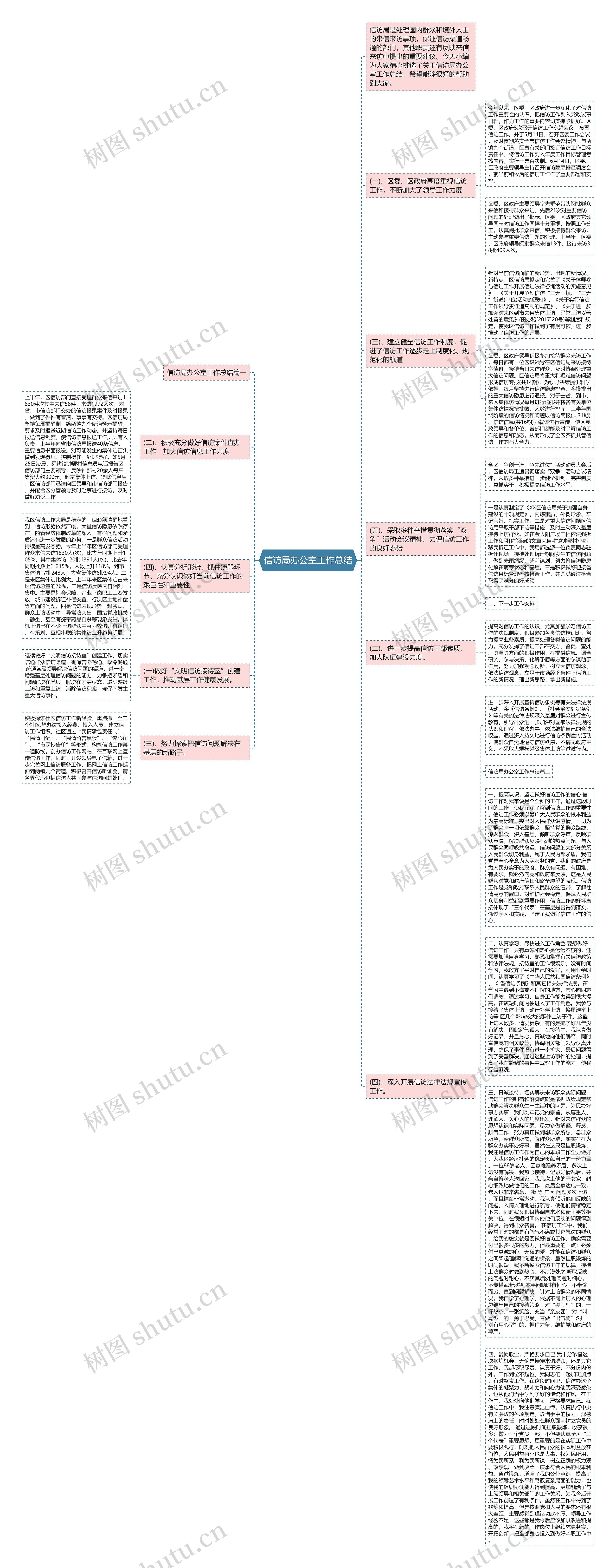 信访局办公室工作总结思维导图