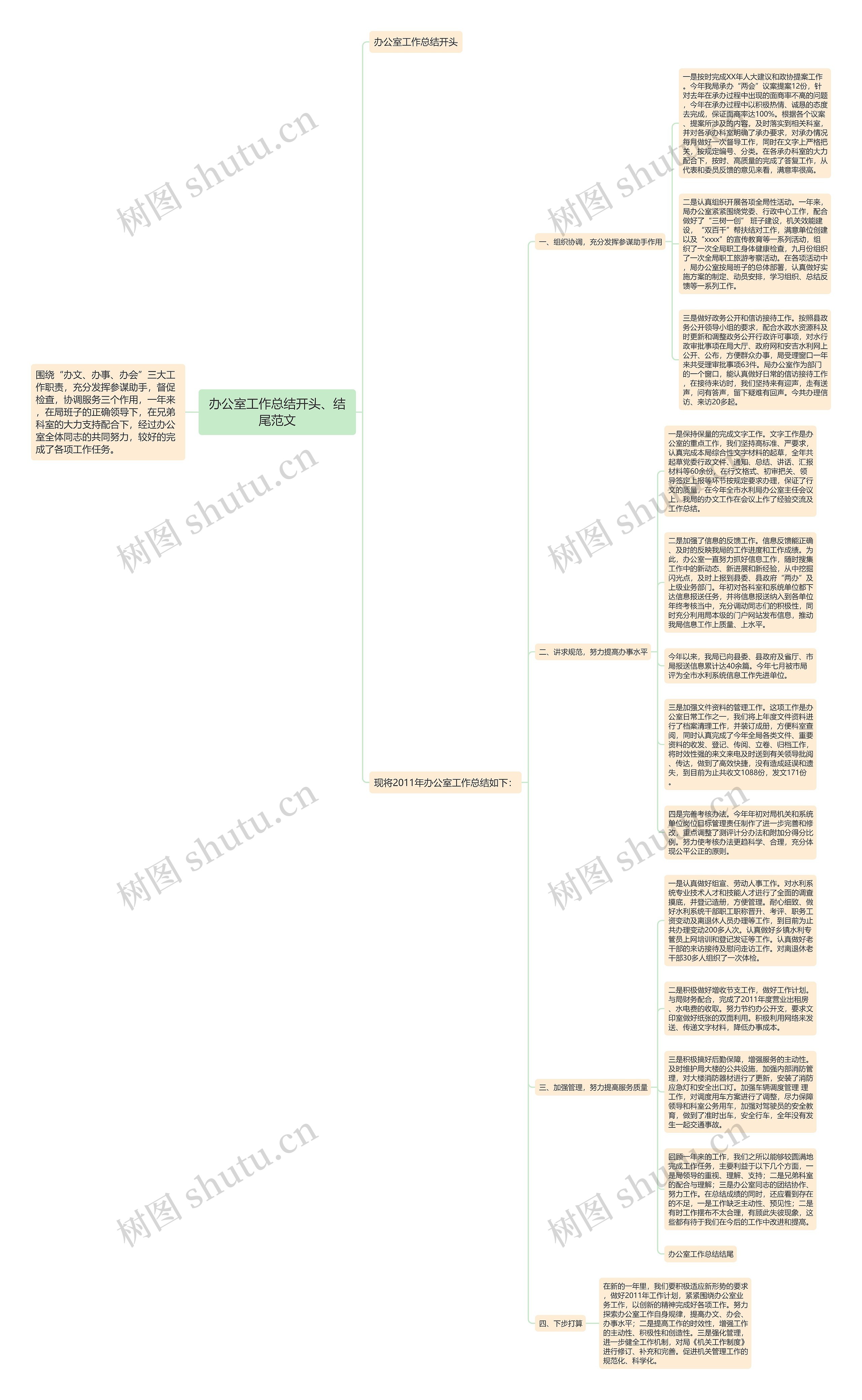 办公室工作总结开头、结尾范文思维导图高清图 办公室工作总结开头、结尾范文思维导图
