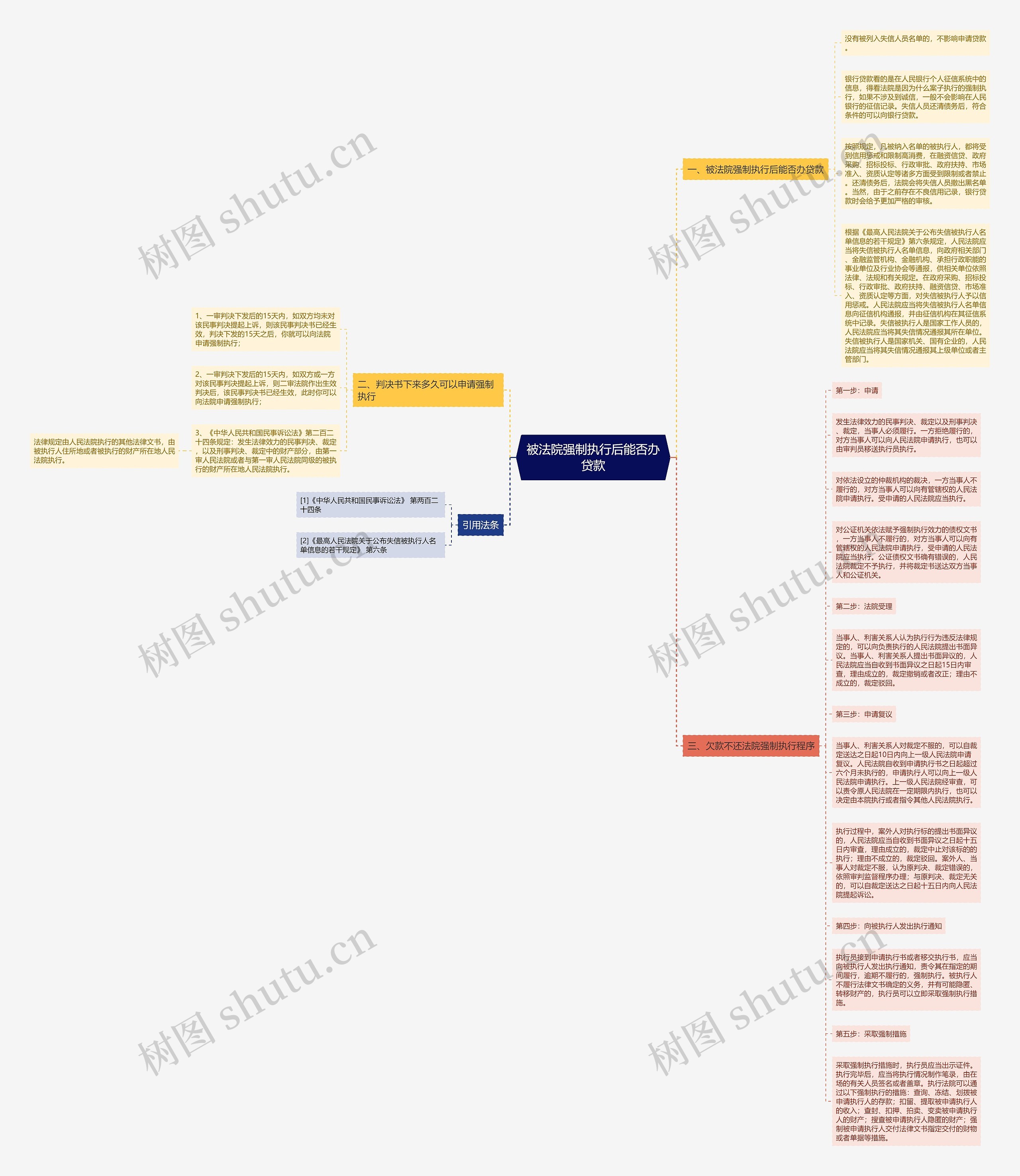 被法院强制执行后能否办贷款思维导图