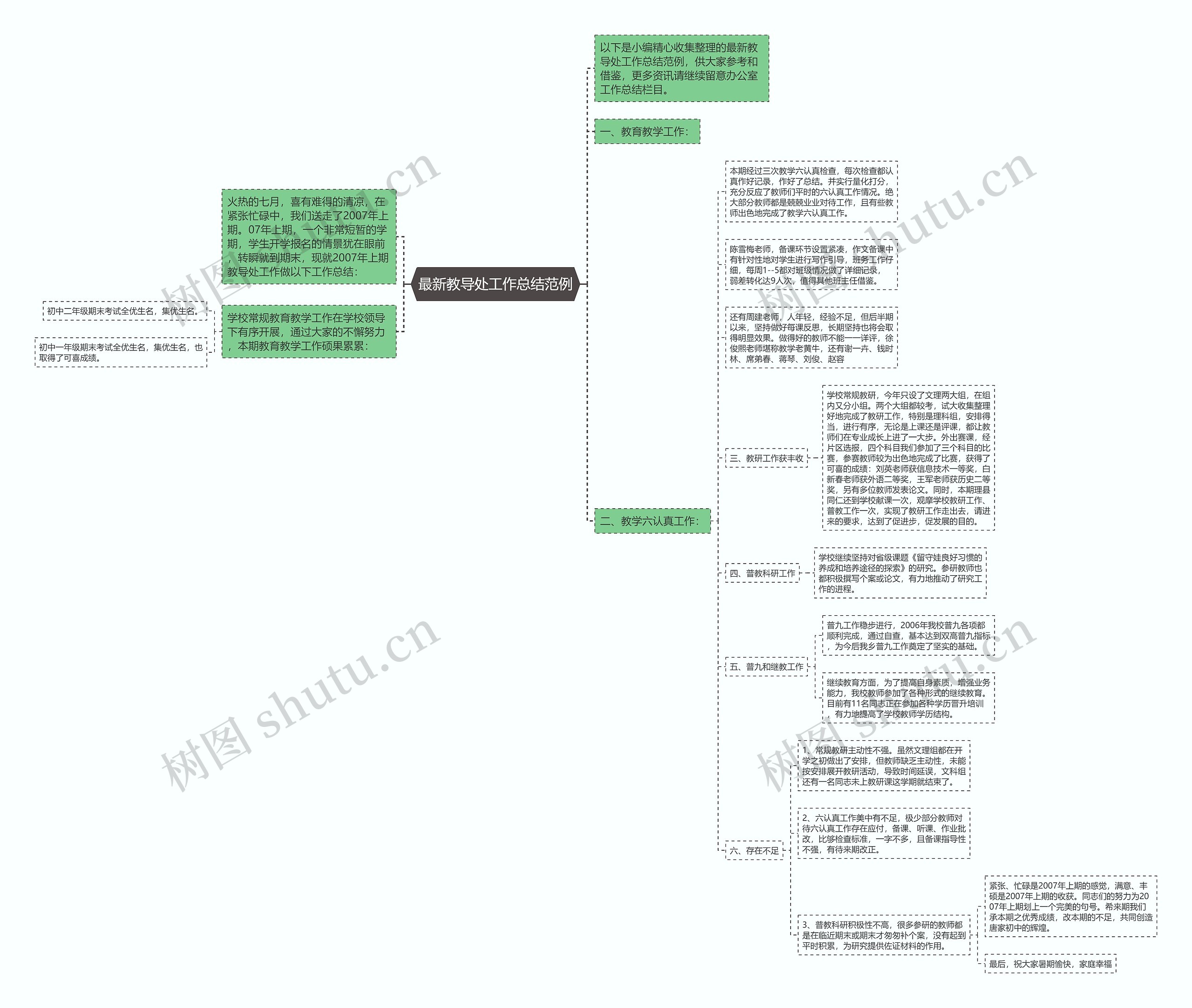 最新教导处工作总结范例思维导图