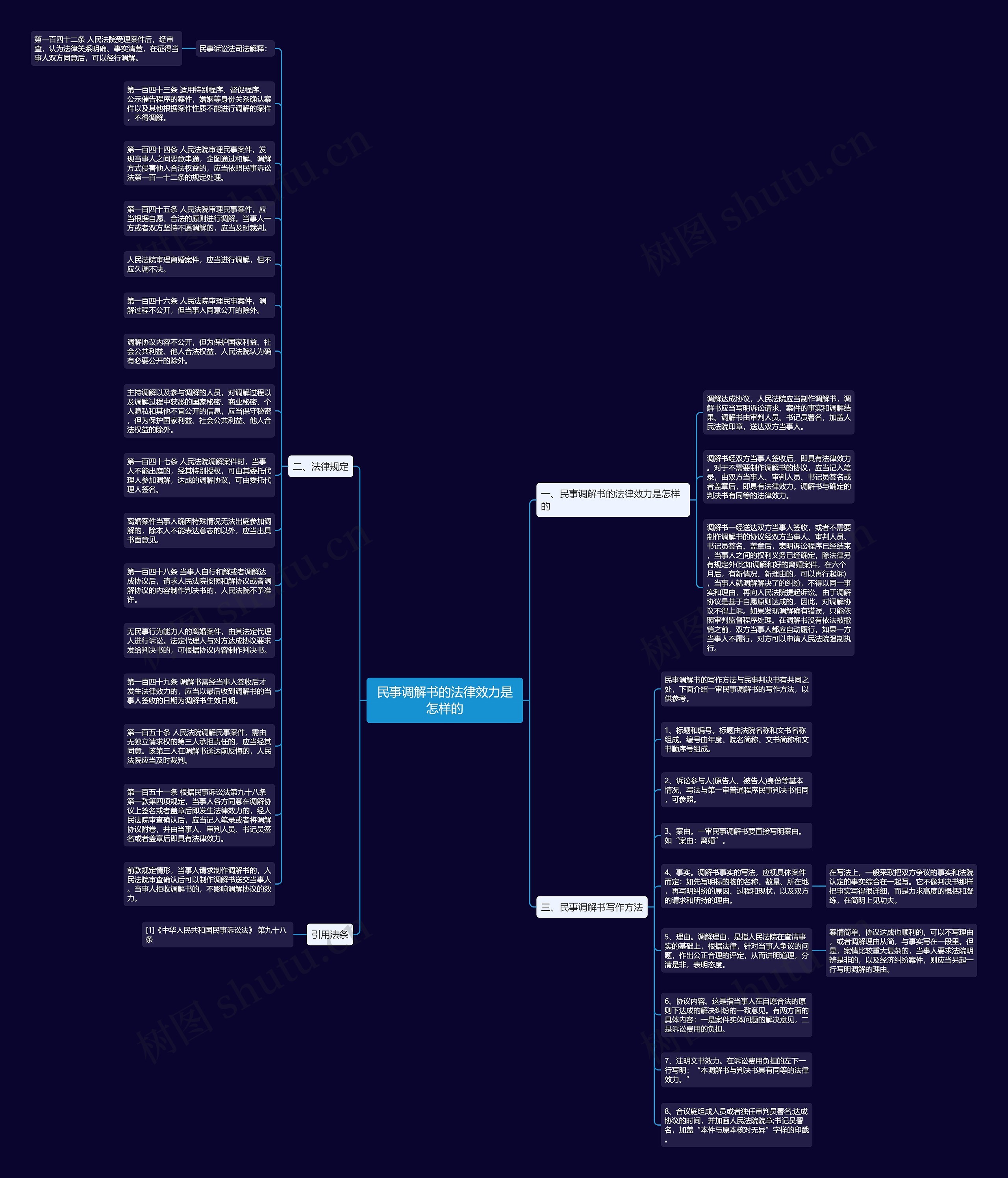 民事调解书的法律效力是怎样的思维导图