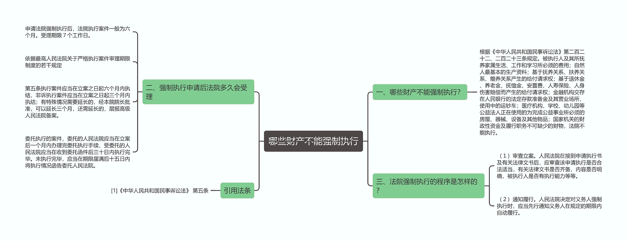 哪些财产不能强制执行思维导图