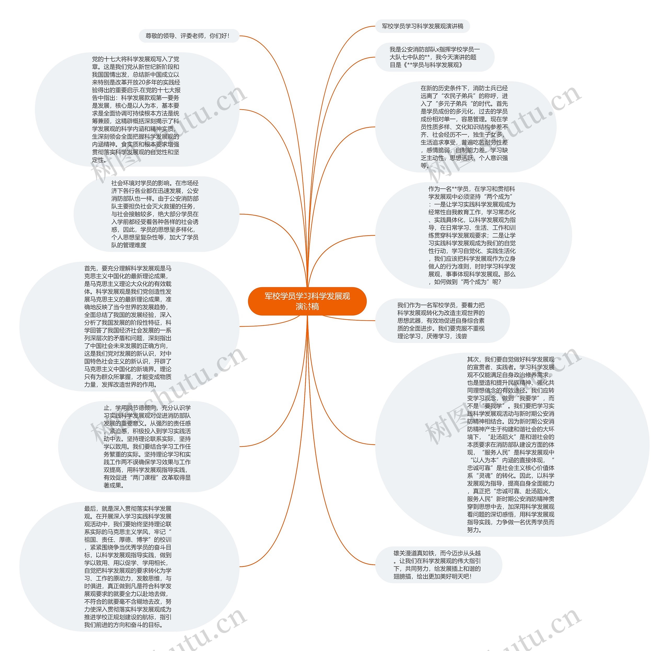 军校学员学习科学发展观演讲稿思维导图