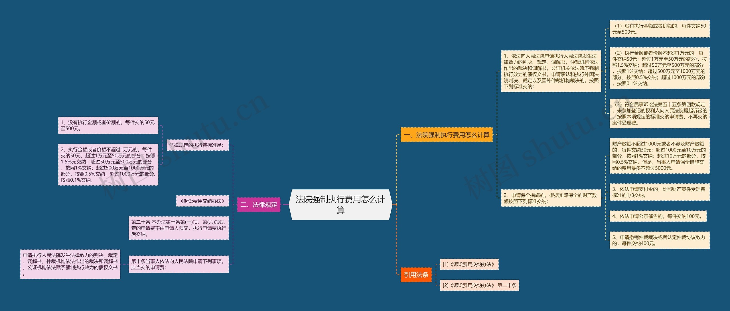法院强制执行费用怎么计算思维导图